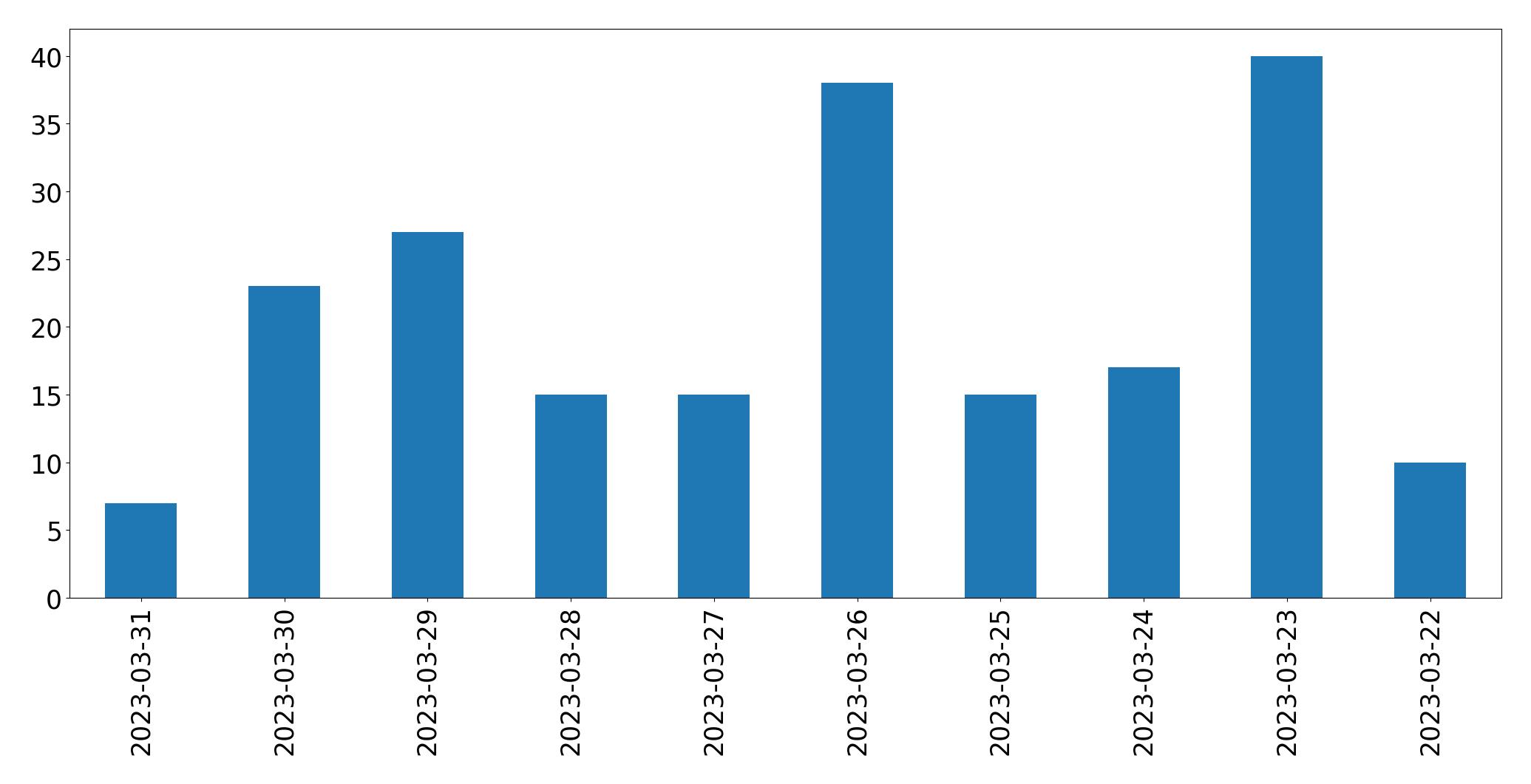 Gráfico de tweets por dia
