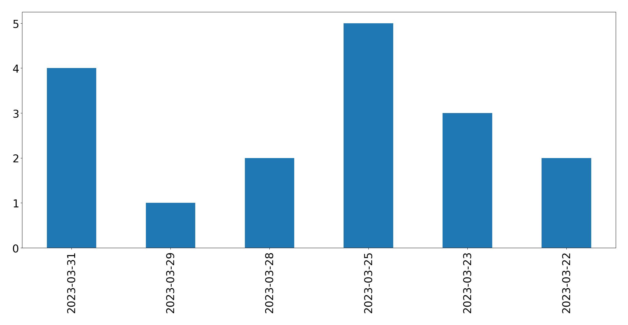Gráfico de tweets por dia
