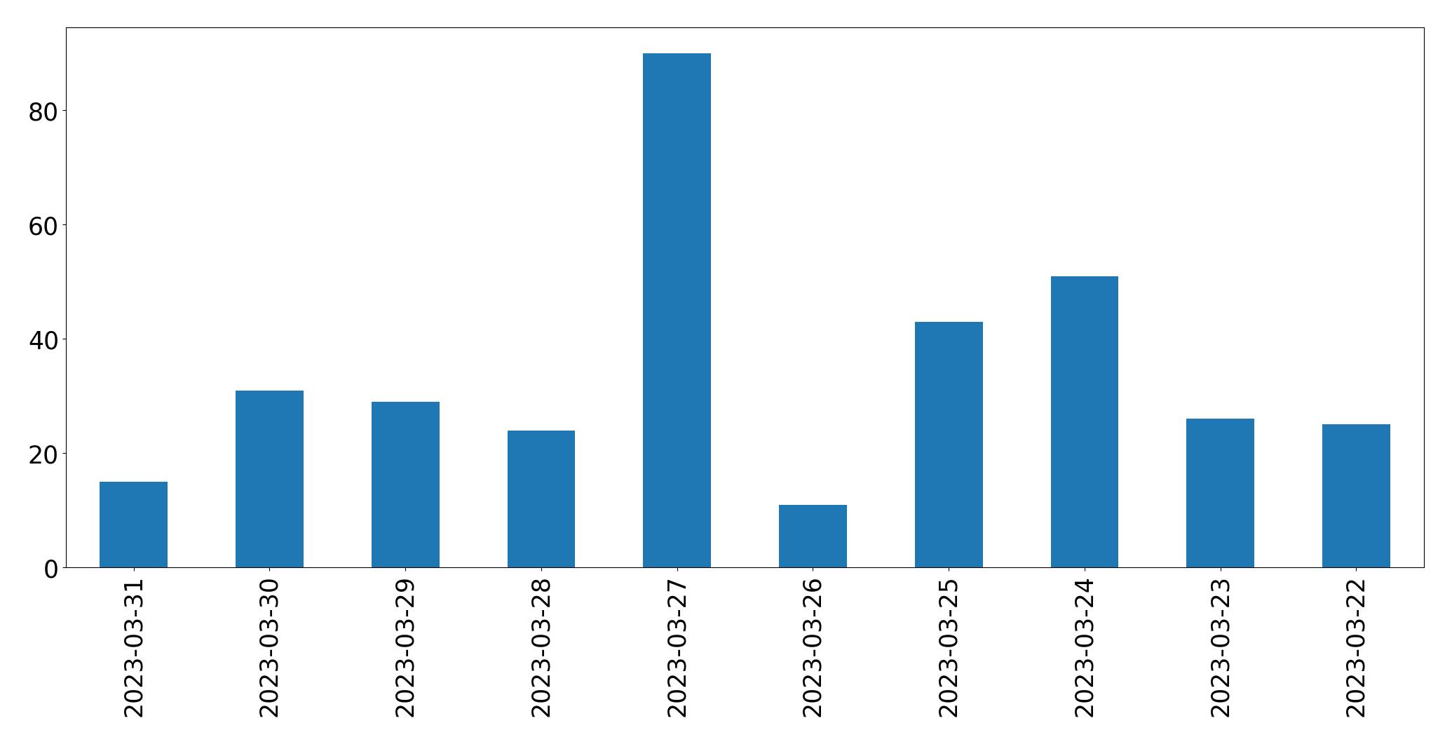 Gunluk tweet grafigi