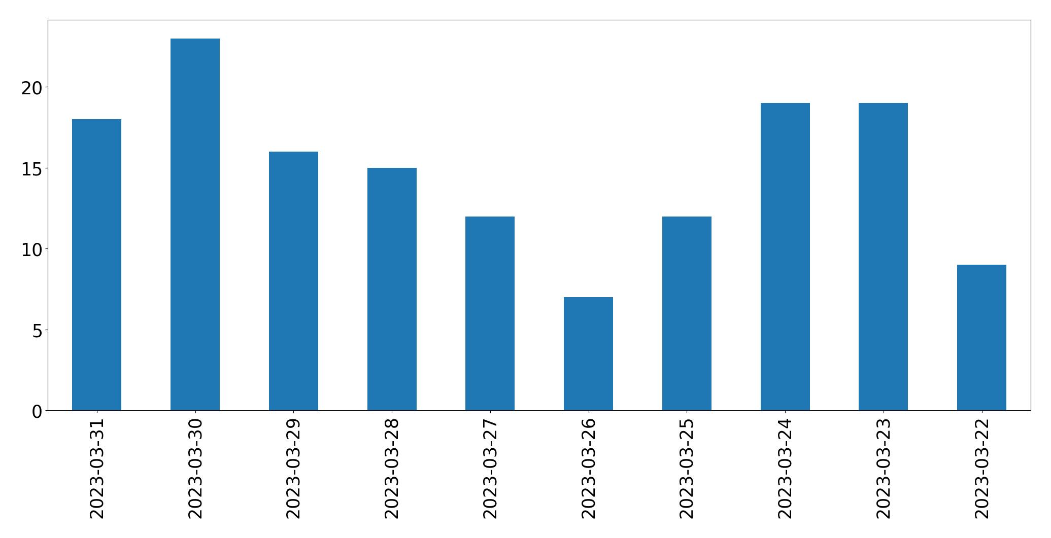 Gráfico de tweets por dia