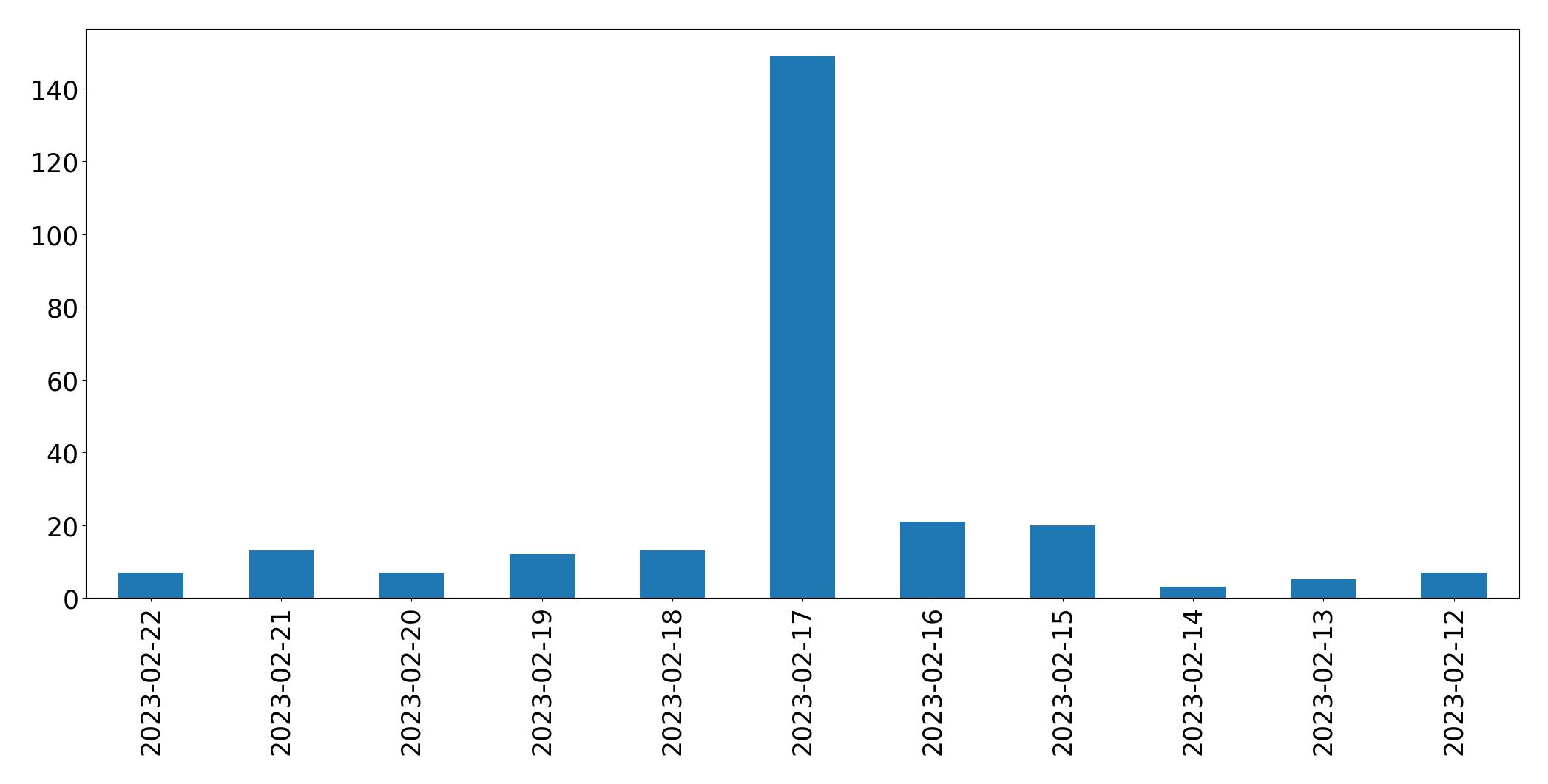 Grafik tweet per hari