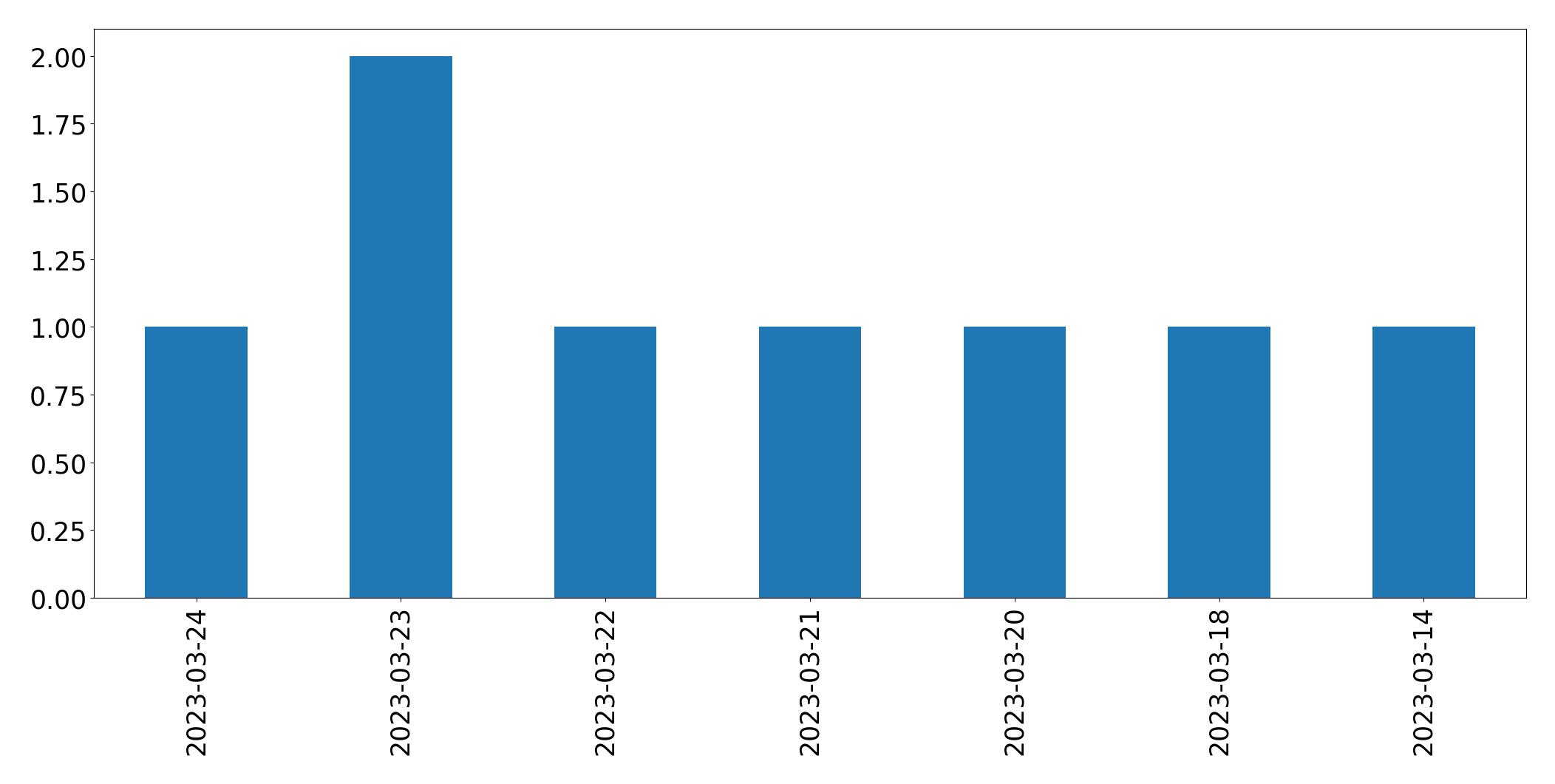 Gráfico de tweets por dia