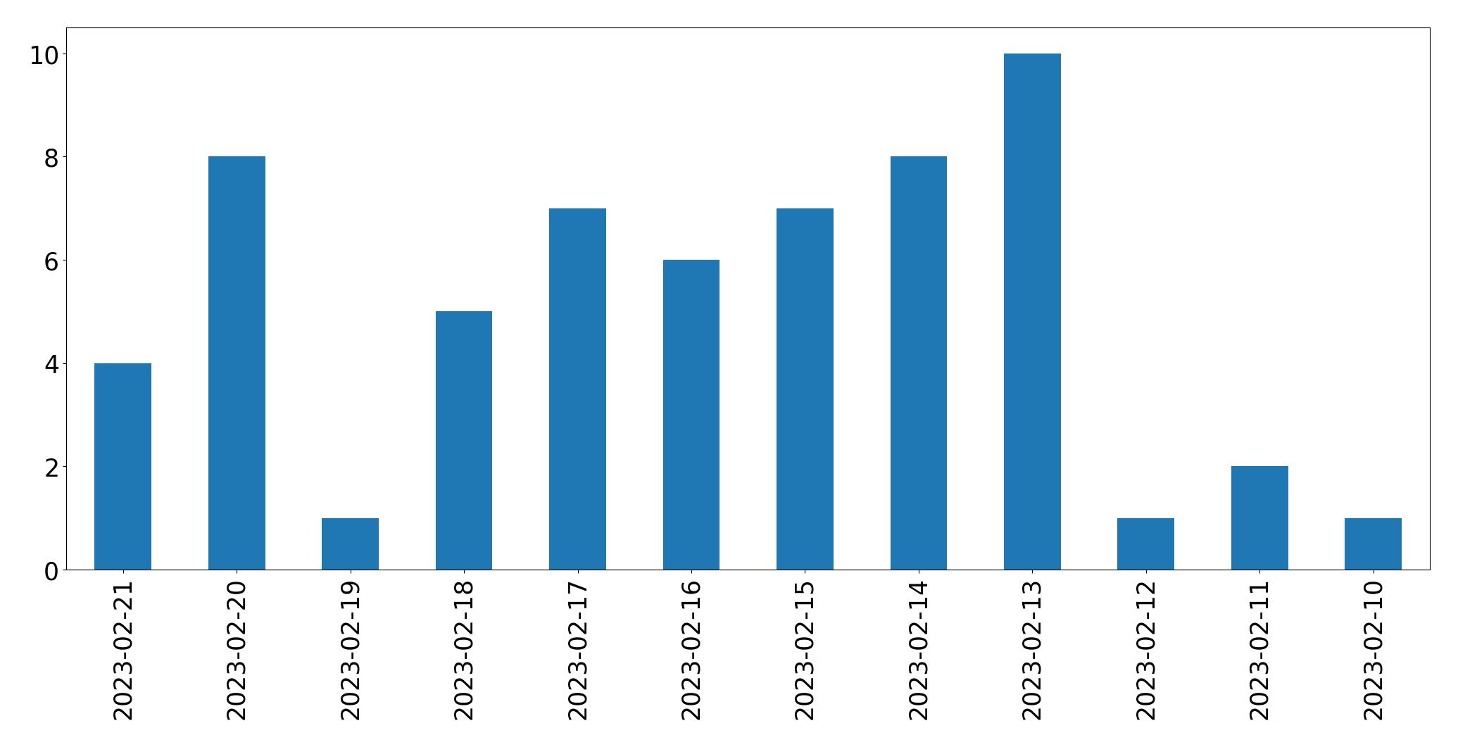 Gráfico de tweets por dia