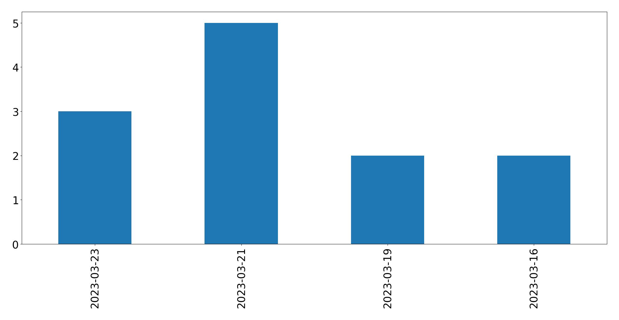 Gunluk tweet grafigi
