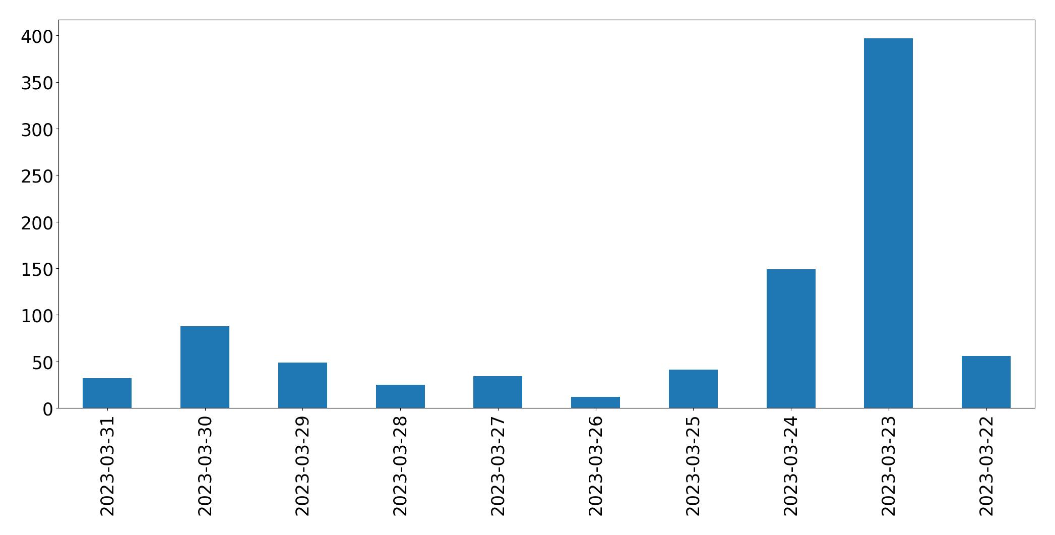Gráfico de tweets por dia