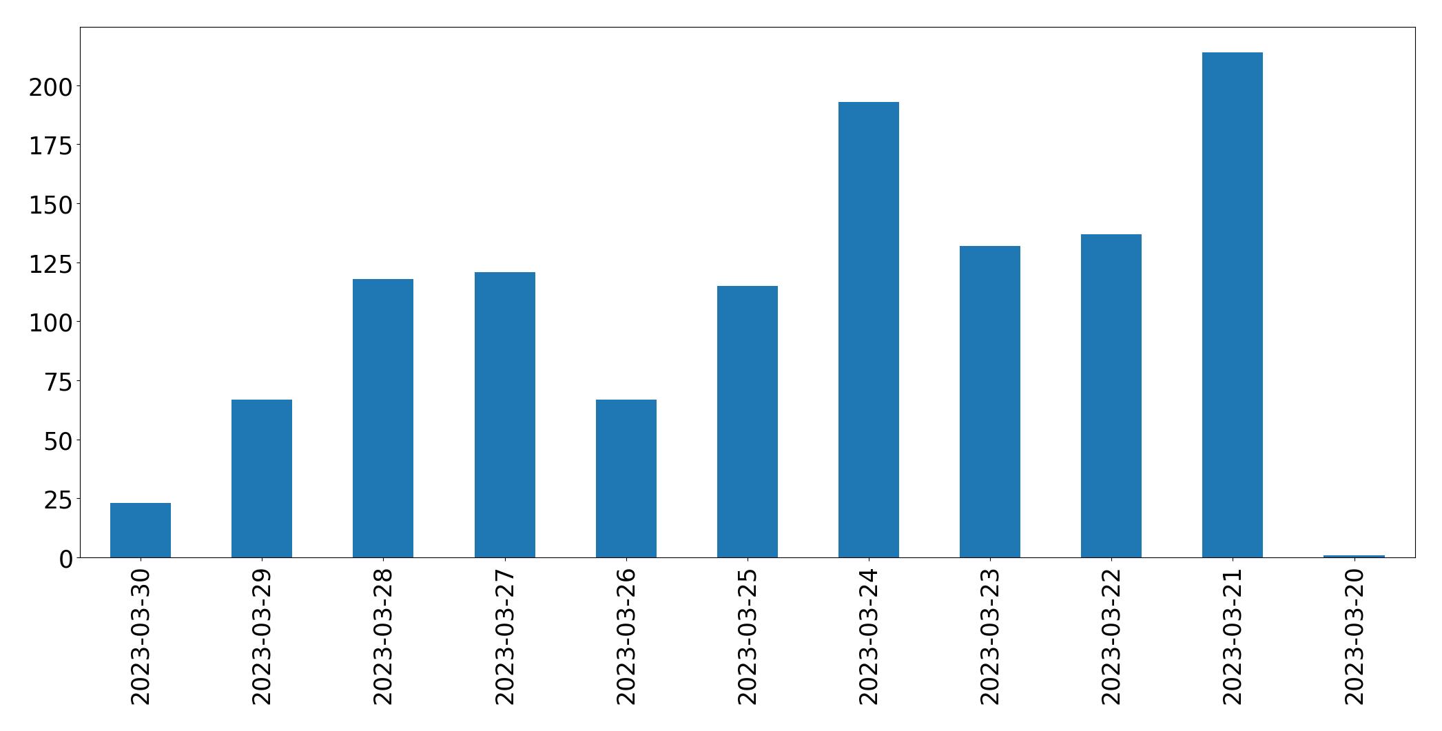 Gráfico de tweets por dia