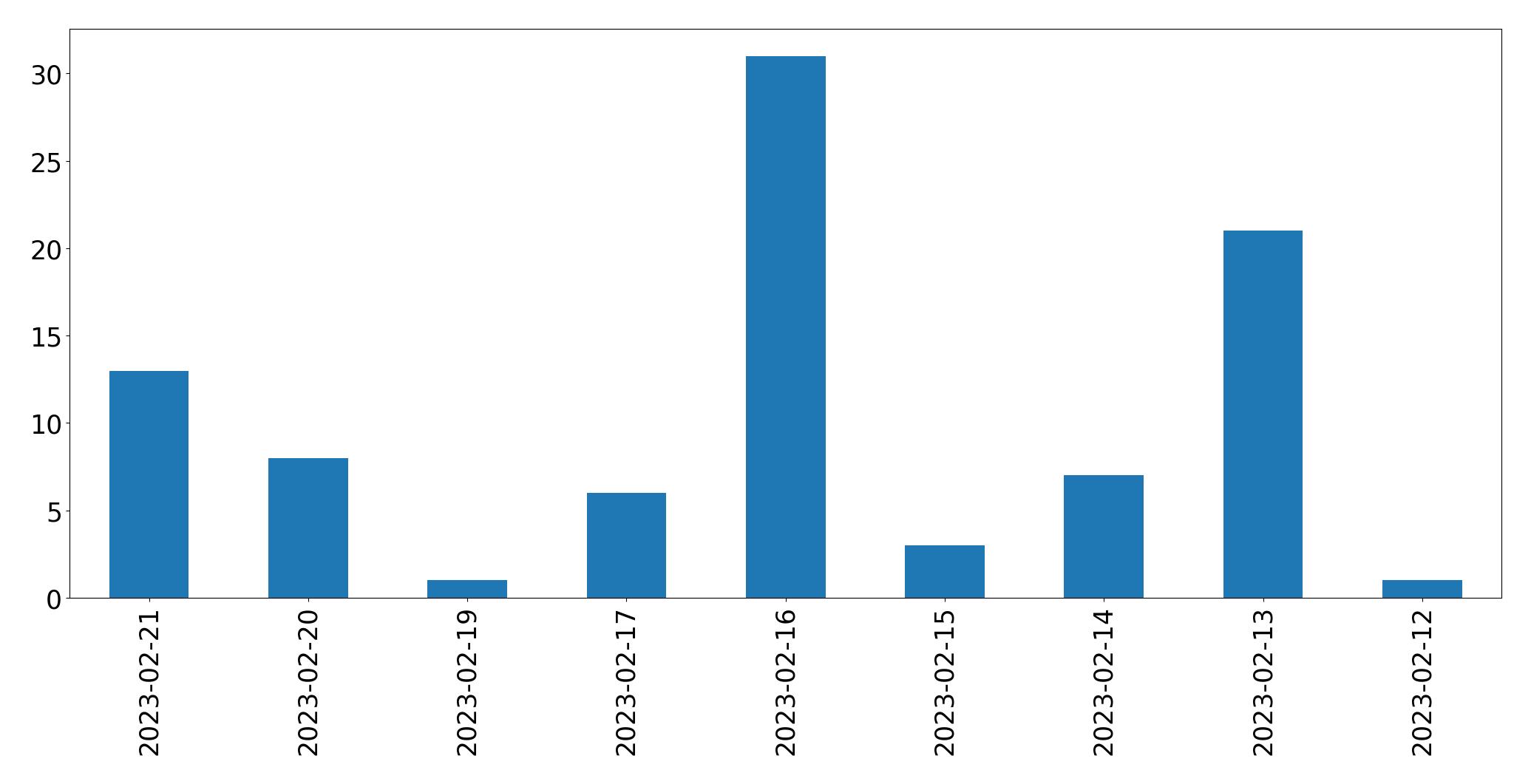 Gráfico de tweets por dia
