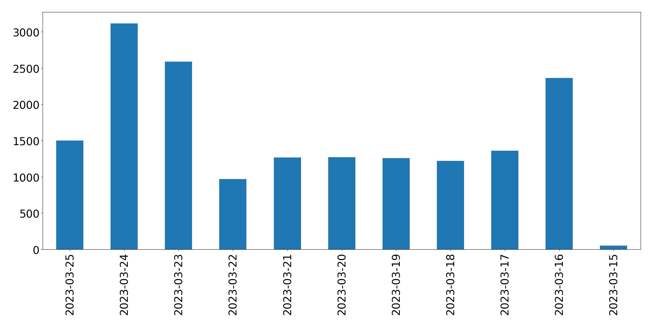 Tweets per day chart