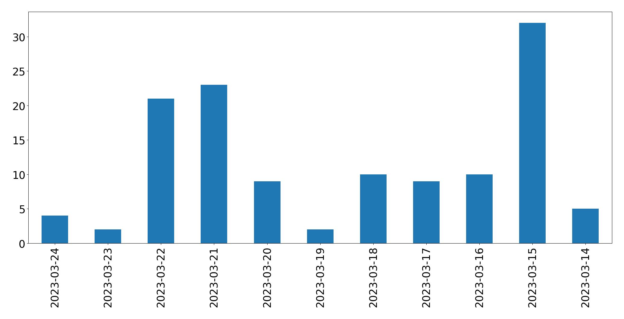 مخطط التغريدات اليومية
