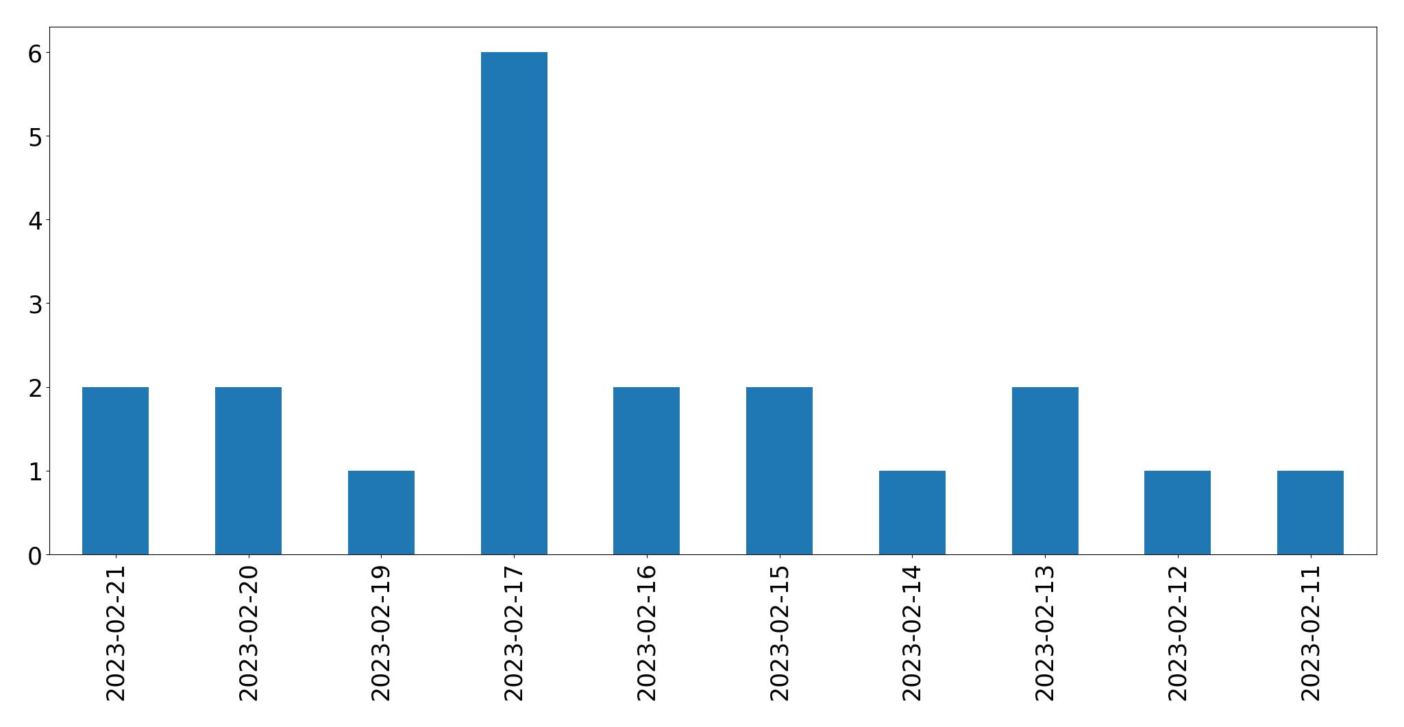 Grafik tweet per hari