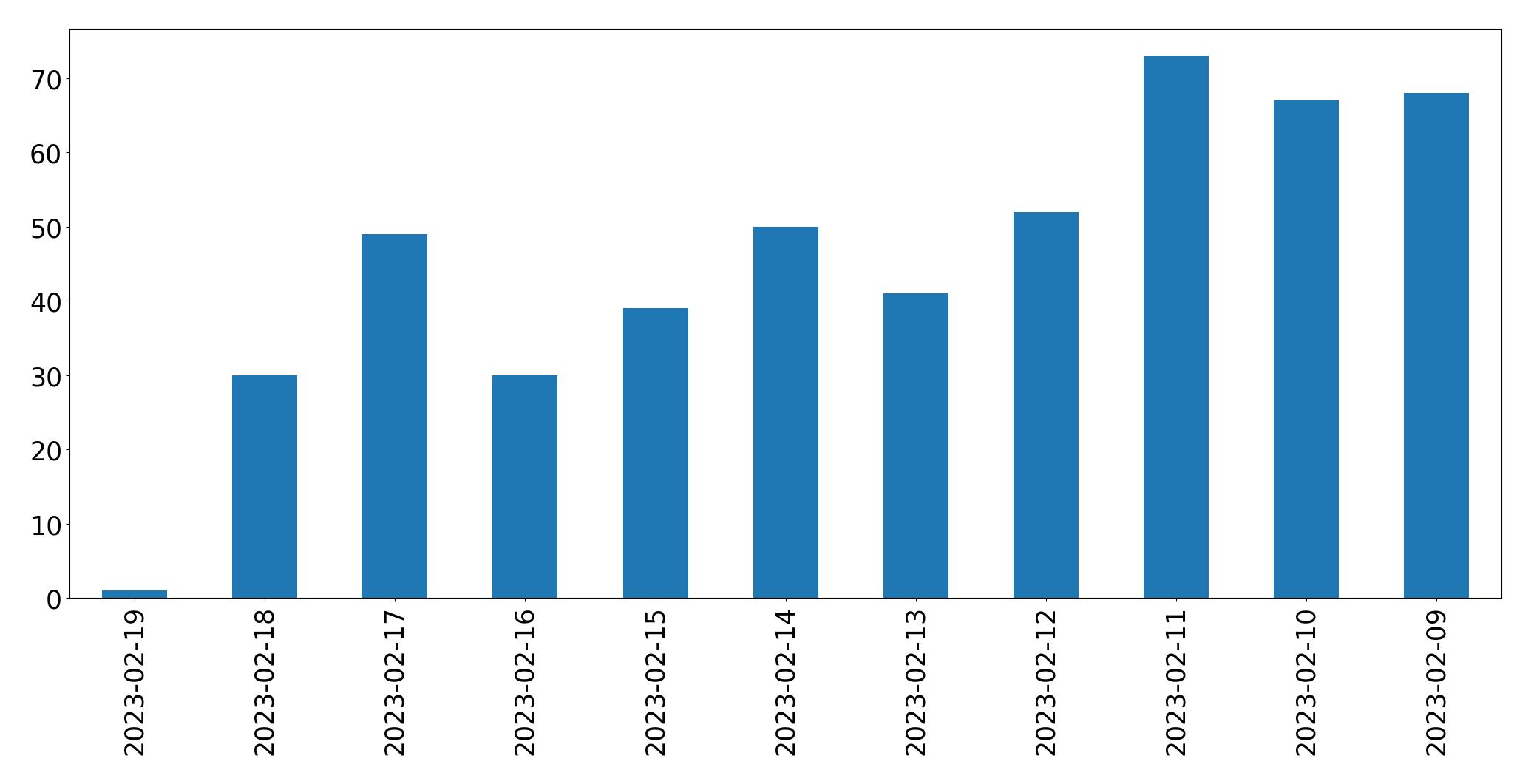 Gráfico de tweets por dia