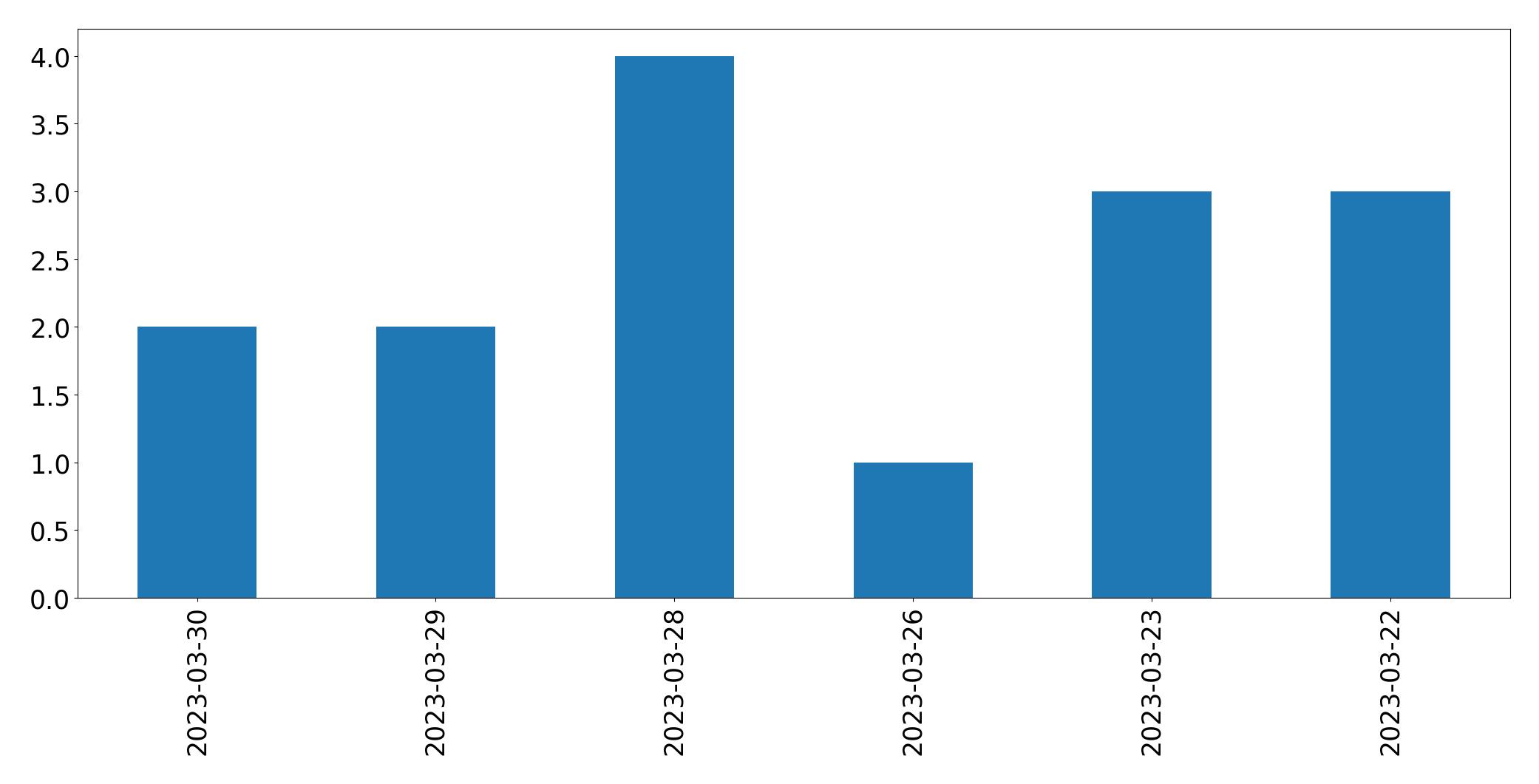 Gráfico de tweets por dia