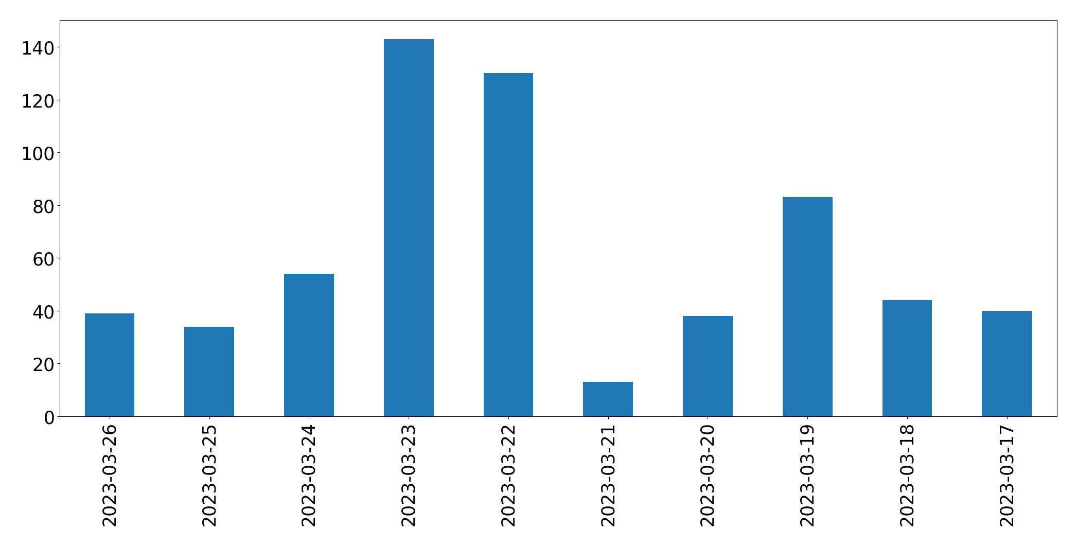 Gunluk tweet grafigi