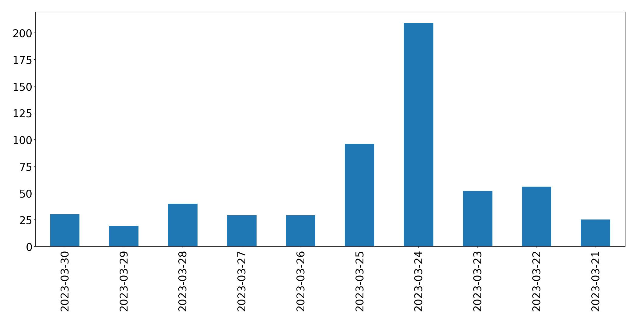 Grafik tweet per hari