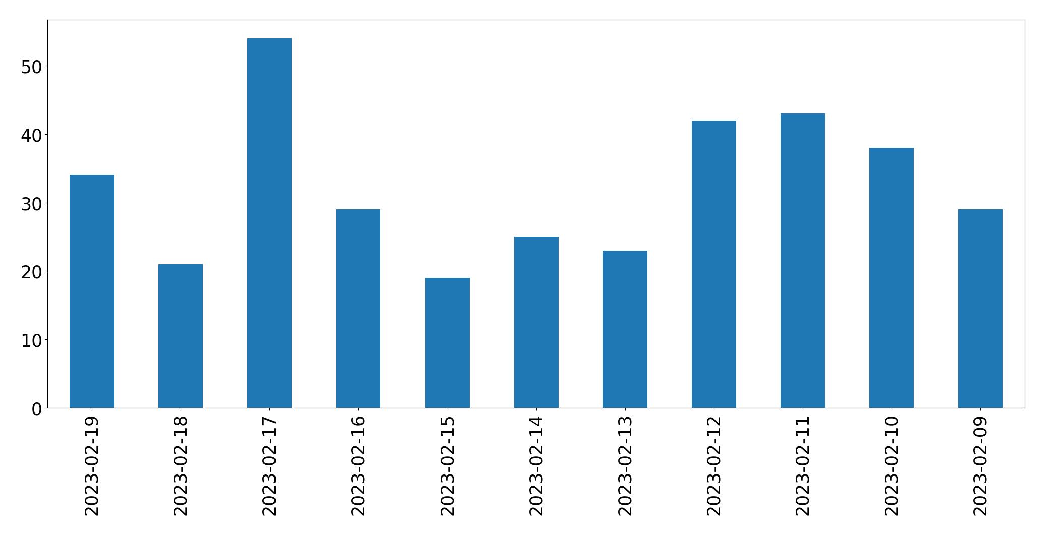 Grafik tweet per hari