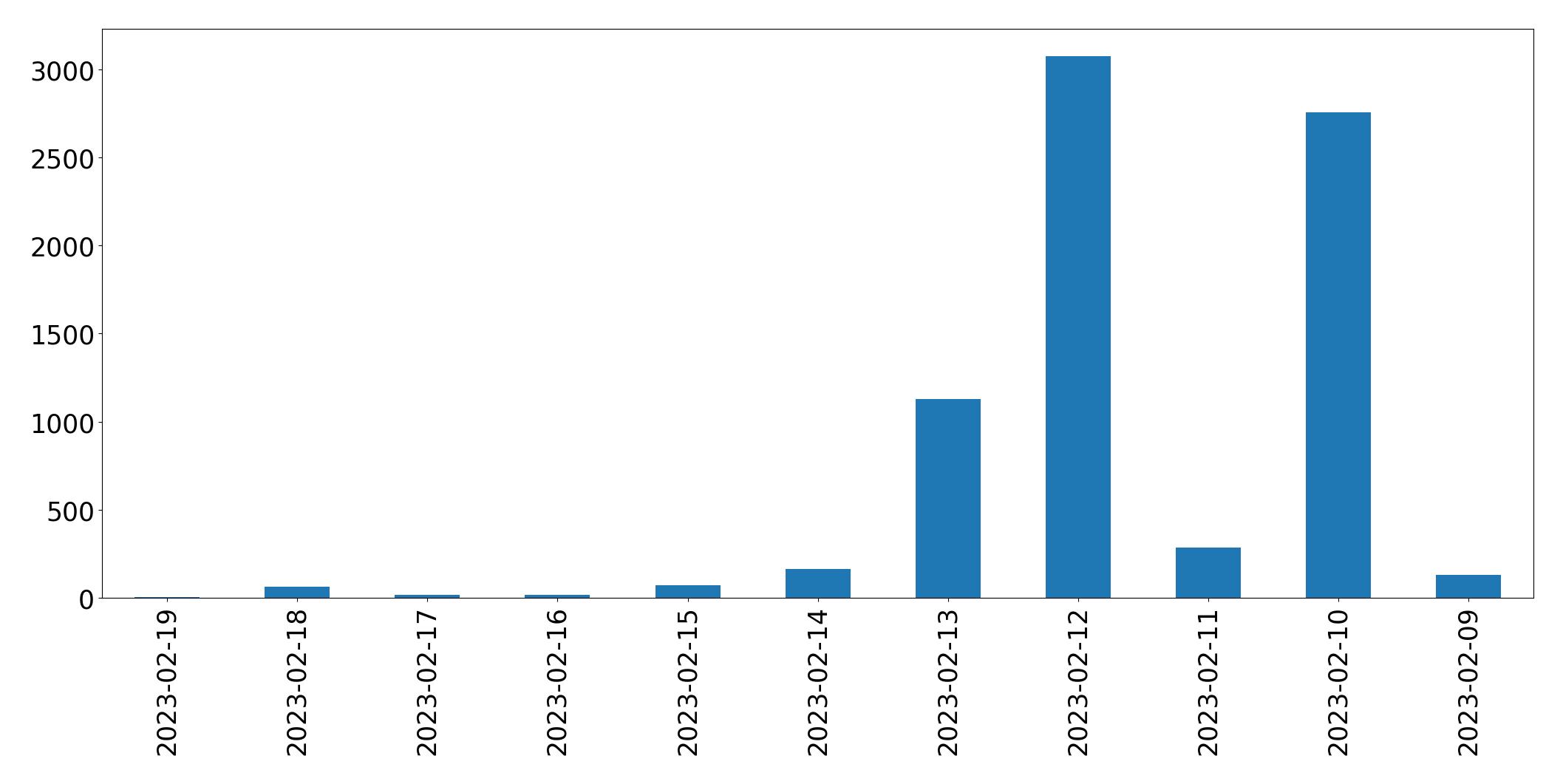 Gráfico de tweets por dia