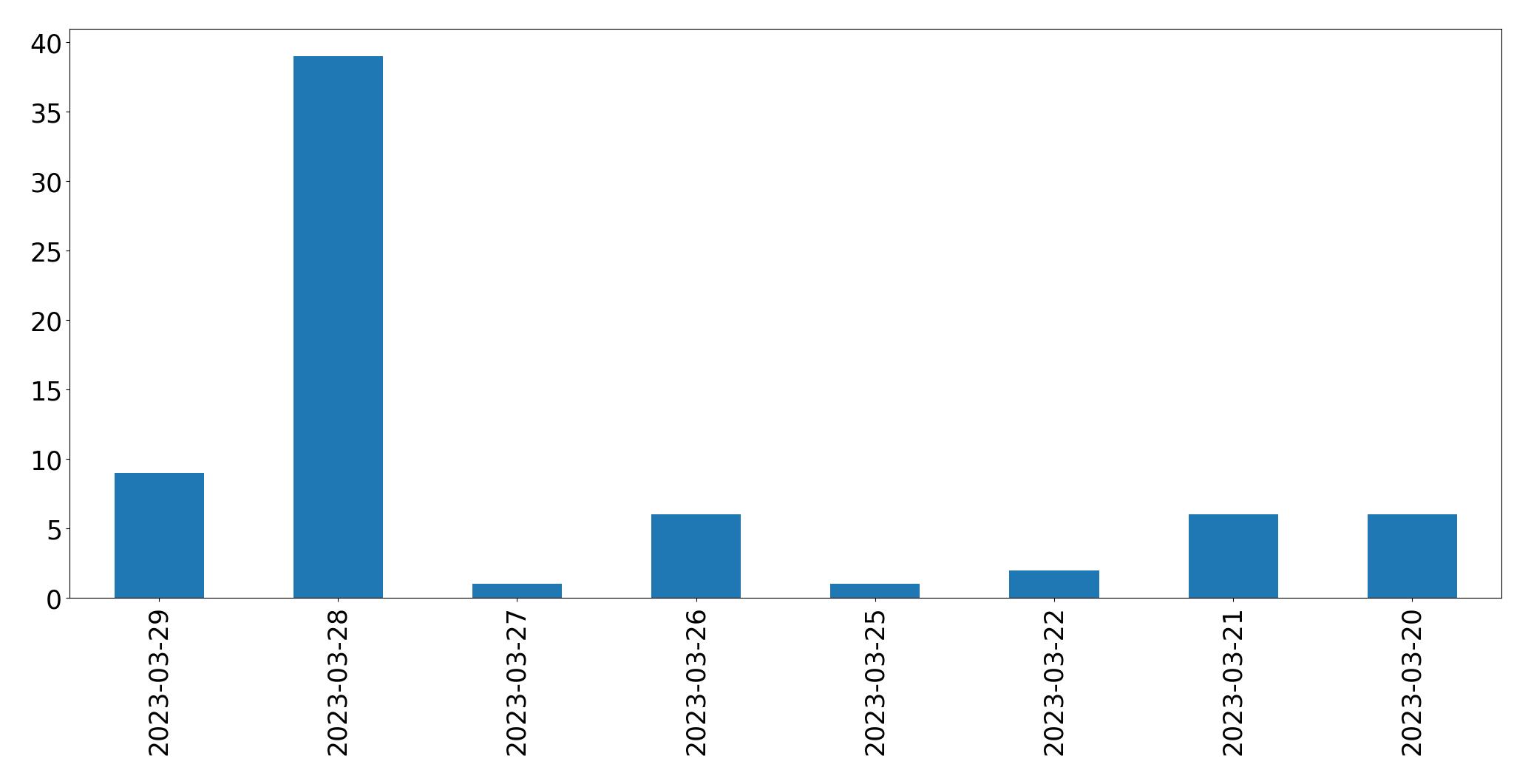 Tweets pro Tag Diagramm