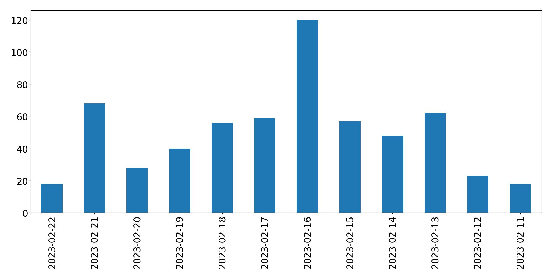 Grafik tweet per hari