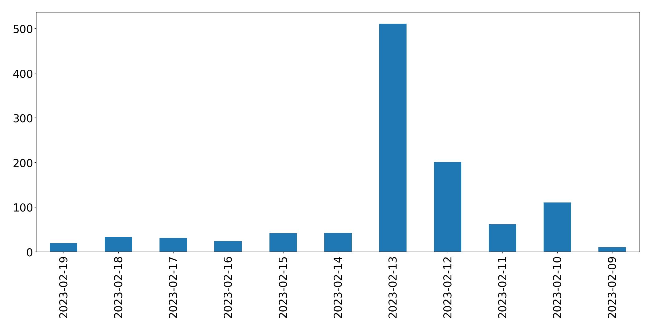 Gráfico de tweets por dia