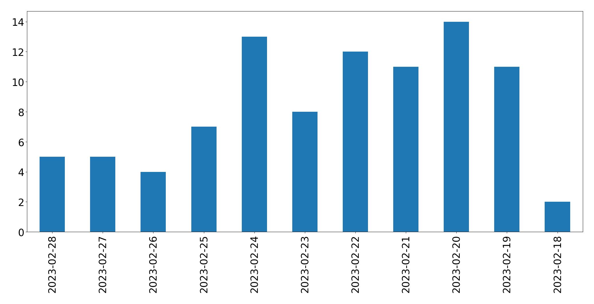 Gráfico de tweets por dia