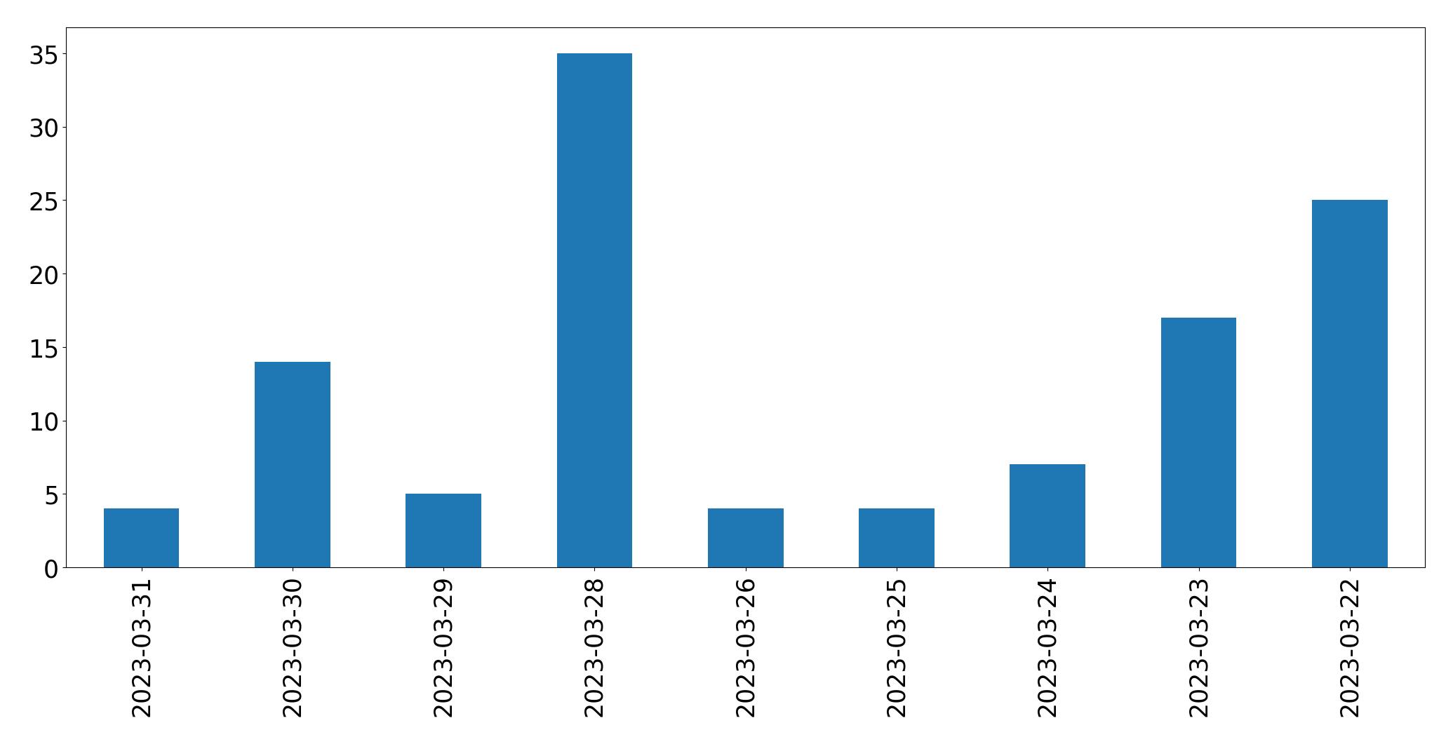Gráfico de tweets por dia