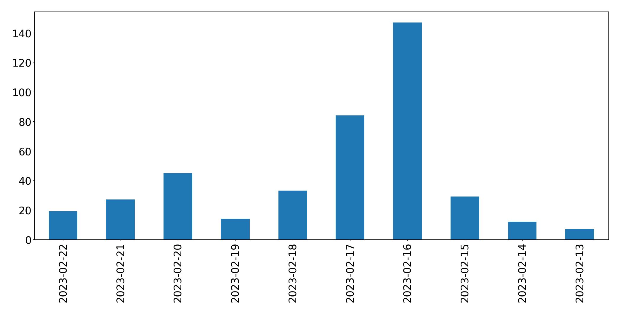 Gráfico de tweets por dia