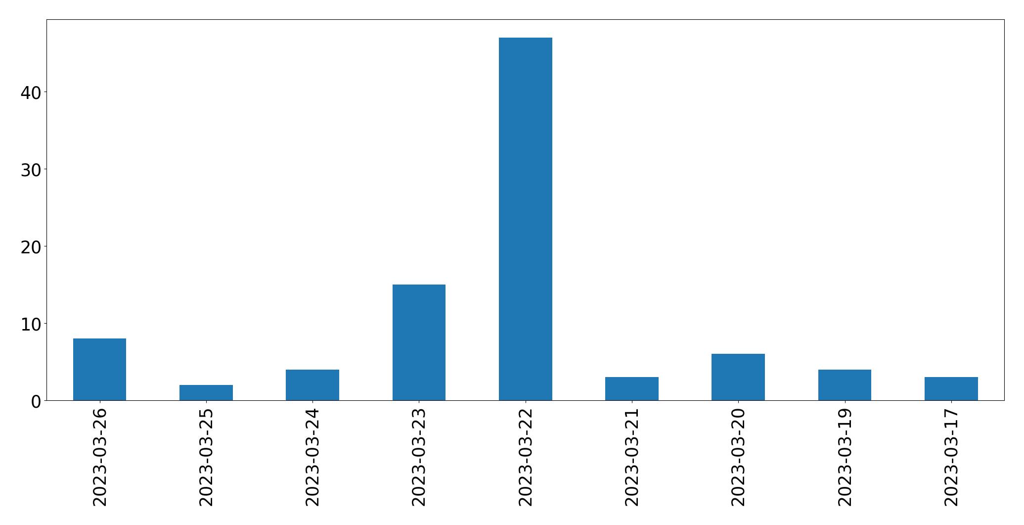Gráfico de tweets por dia