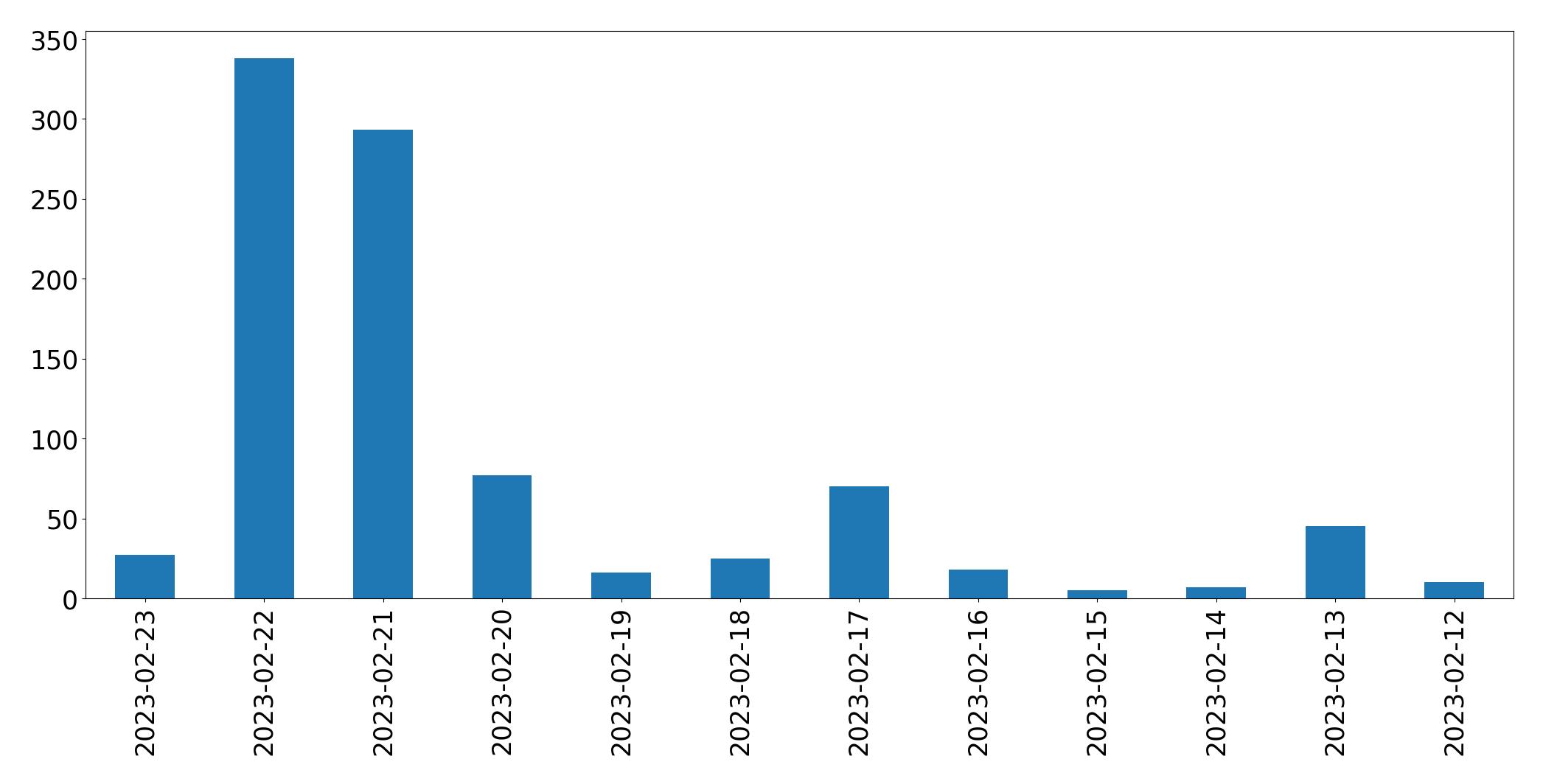 Gráfico de tweets por dia