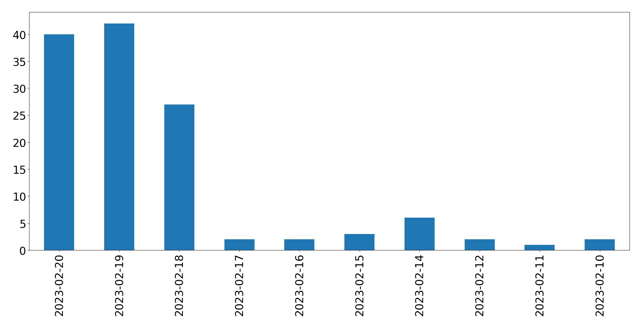 Gráfico de tweets por dia