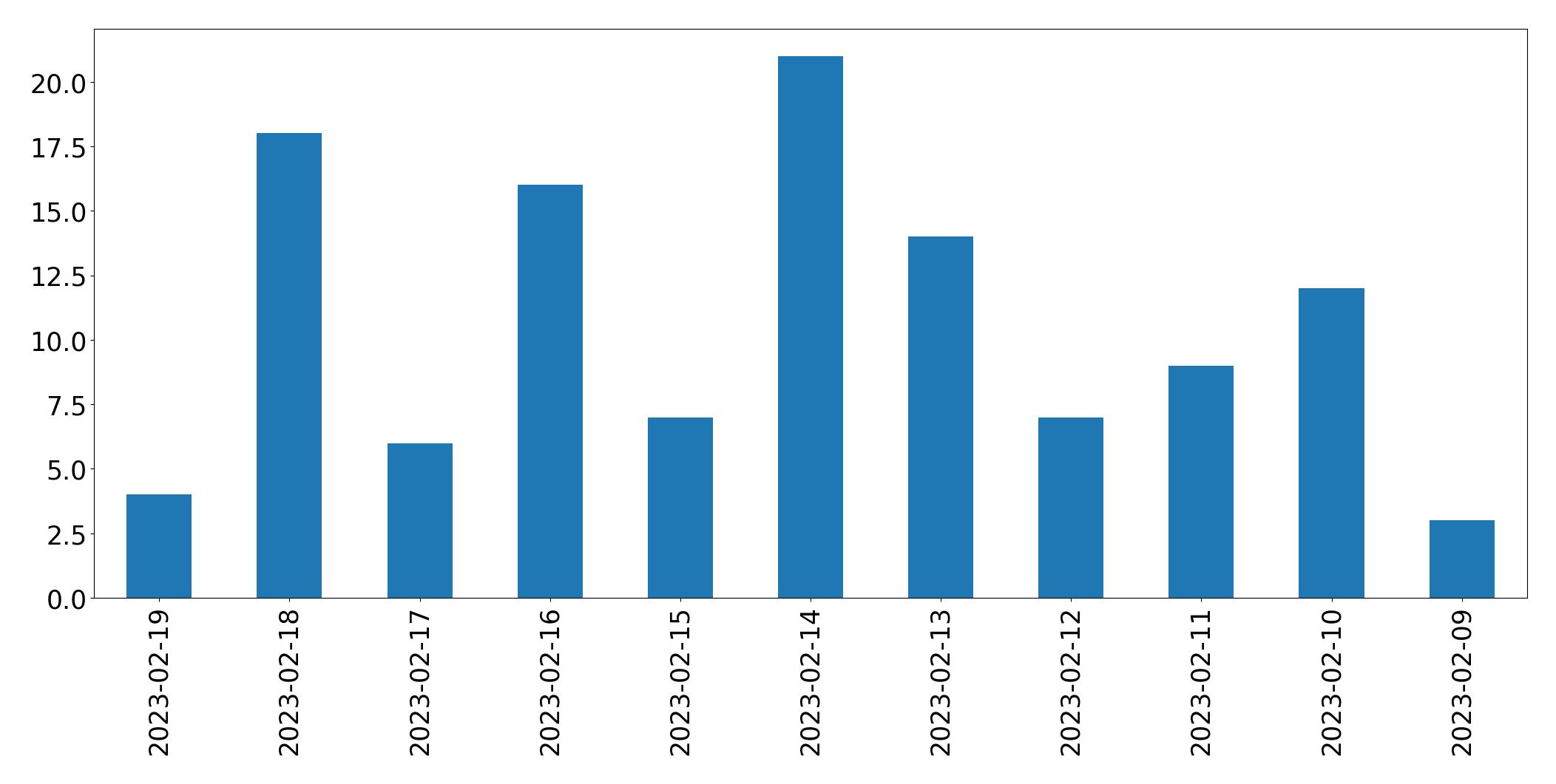 Grafik tweet per hari