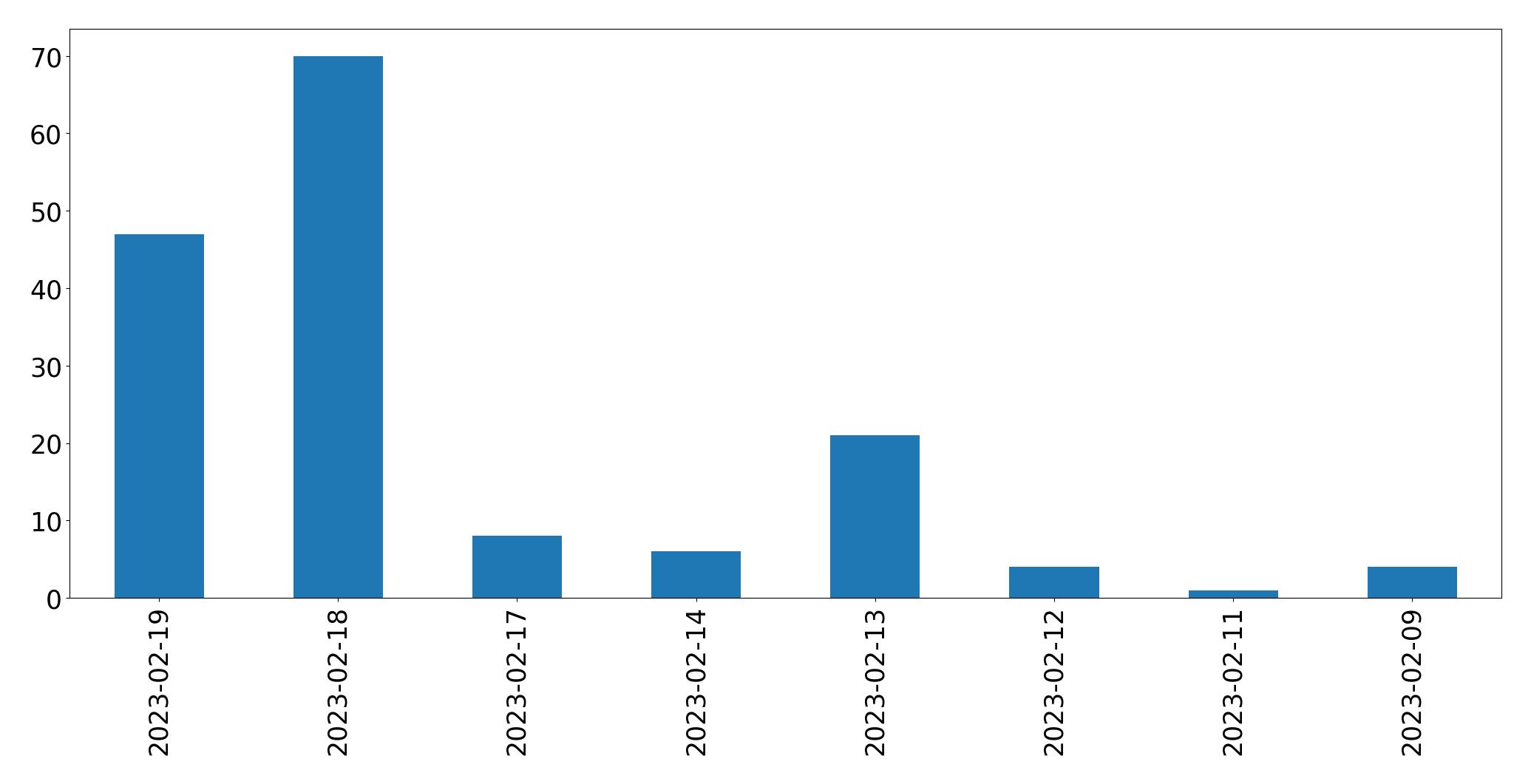 Grafik tweet per hari
