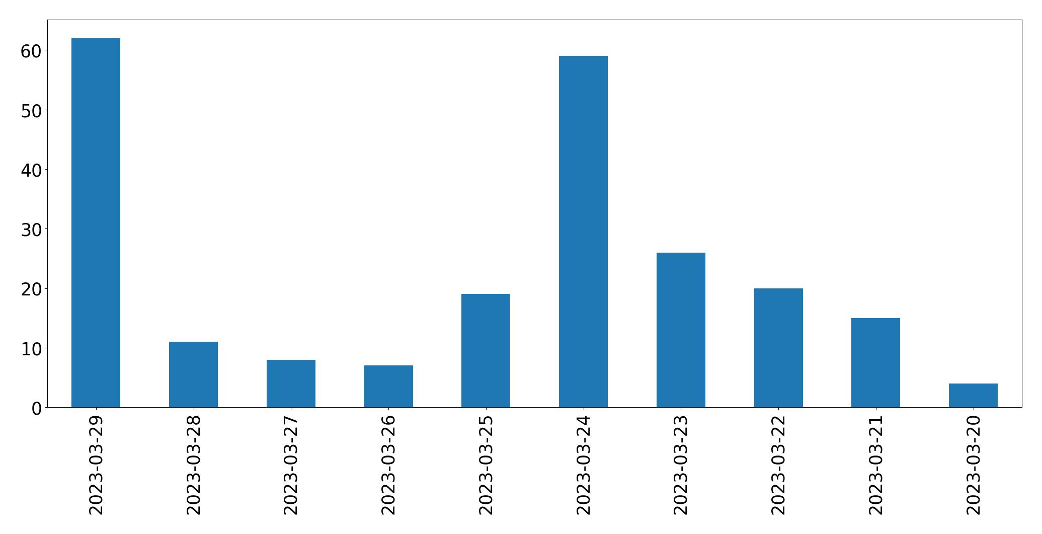 Tweets per day chart