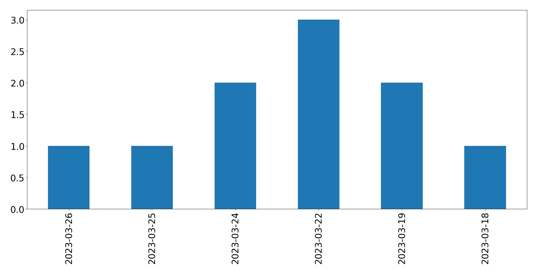 Gunluk tweet grafigi