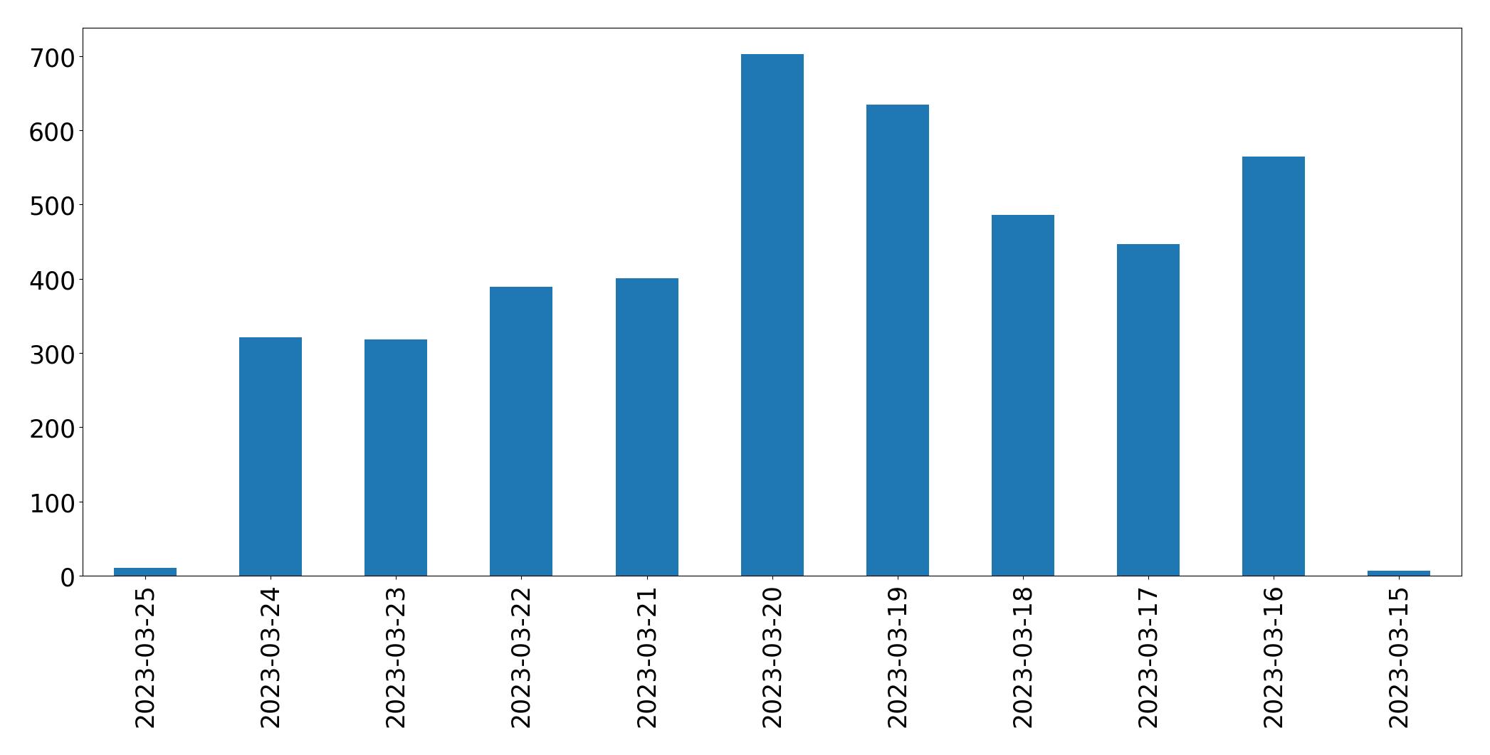 Gráfico de tweets por dia