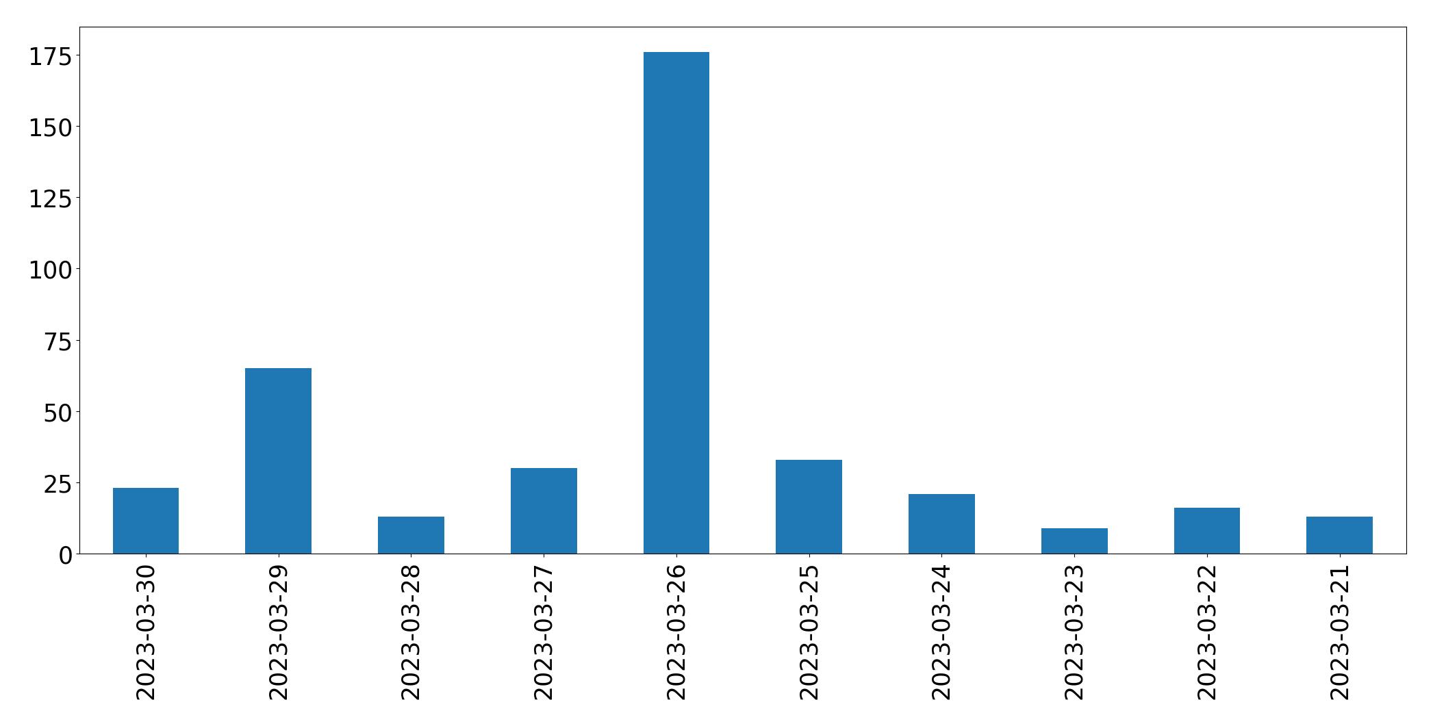 Tweets per day chart