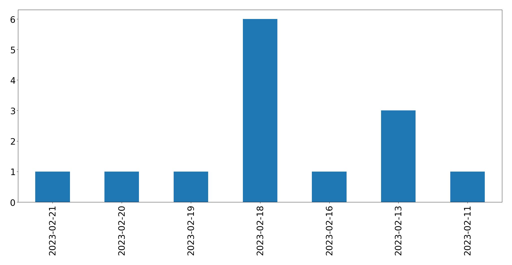 Gráfico de tweets por dia