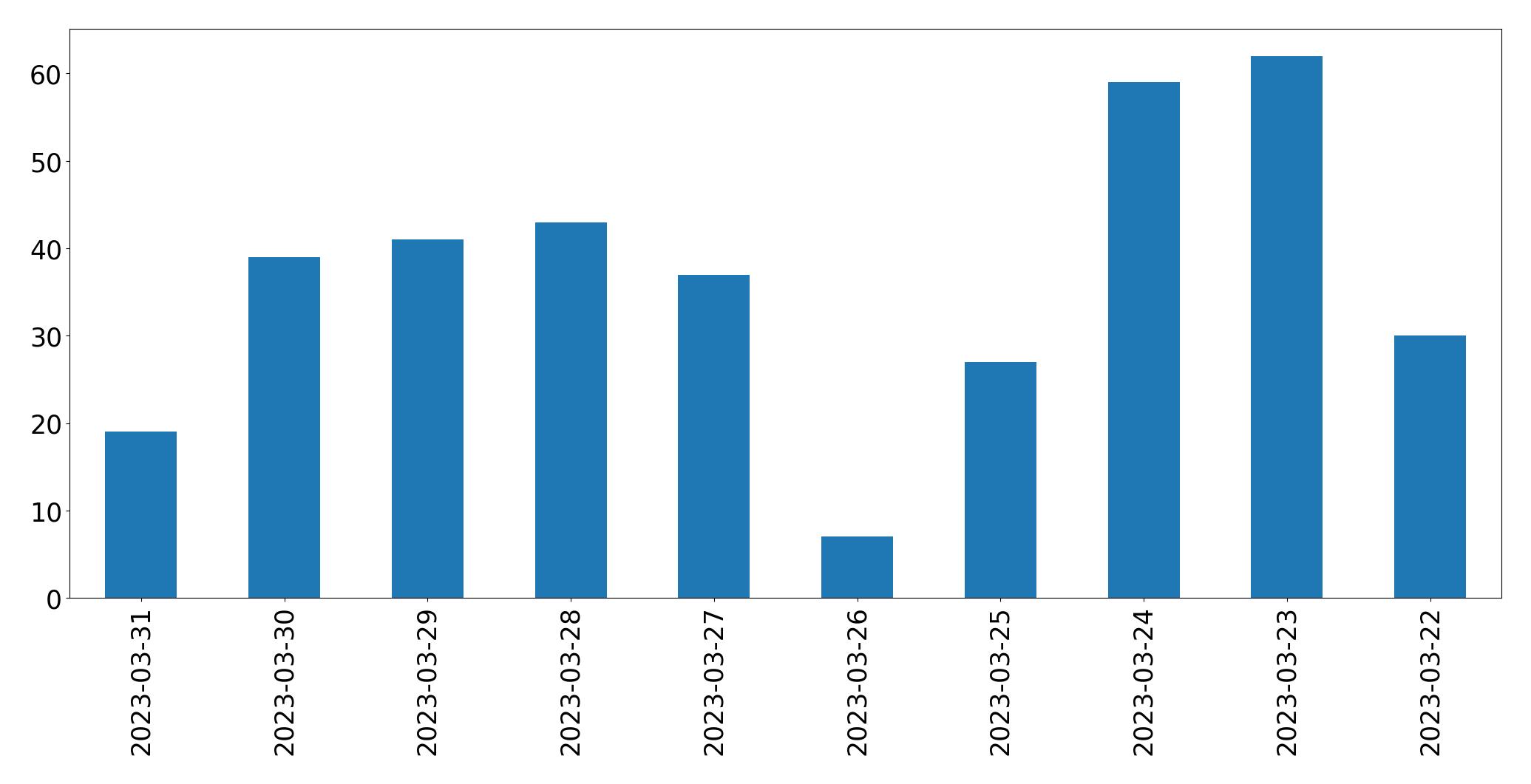 Gráfico de tweets por dia