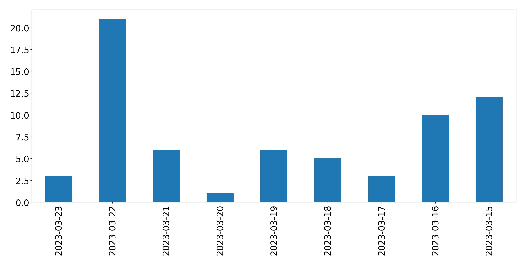 Gráfico de tweets por dia