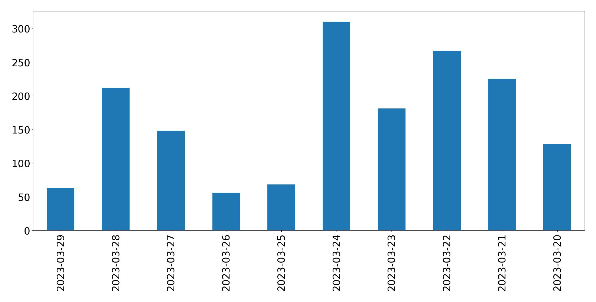 Gráfico de tweets por dia