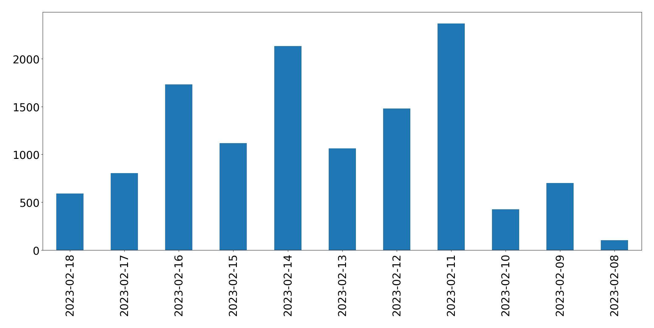 Gráfico de tweets por dia