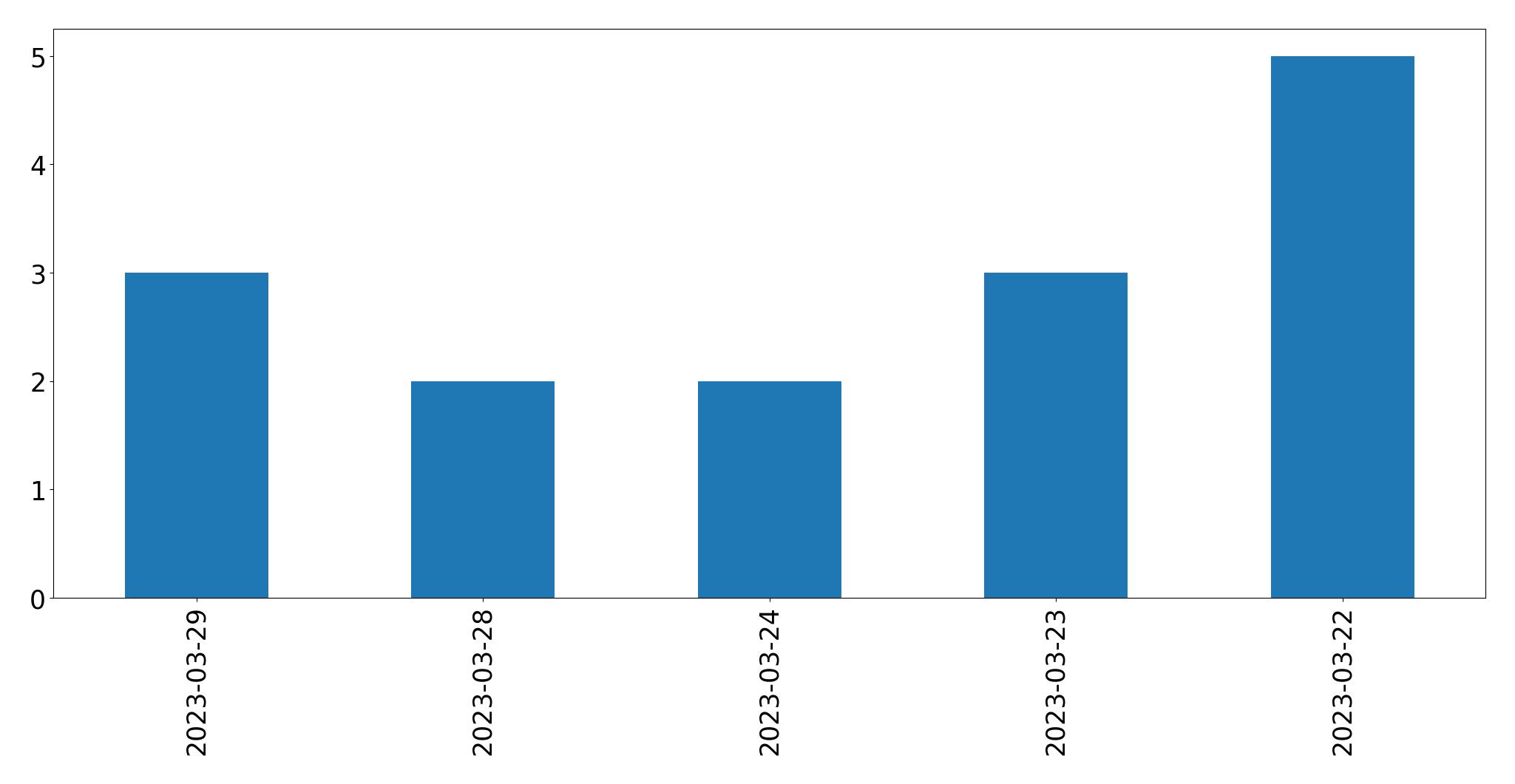 Gráfico de tweets por dia