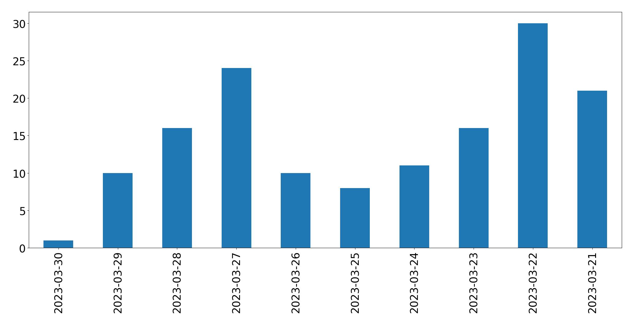 Grafik tweet per hari