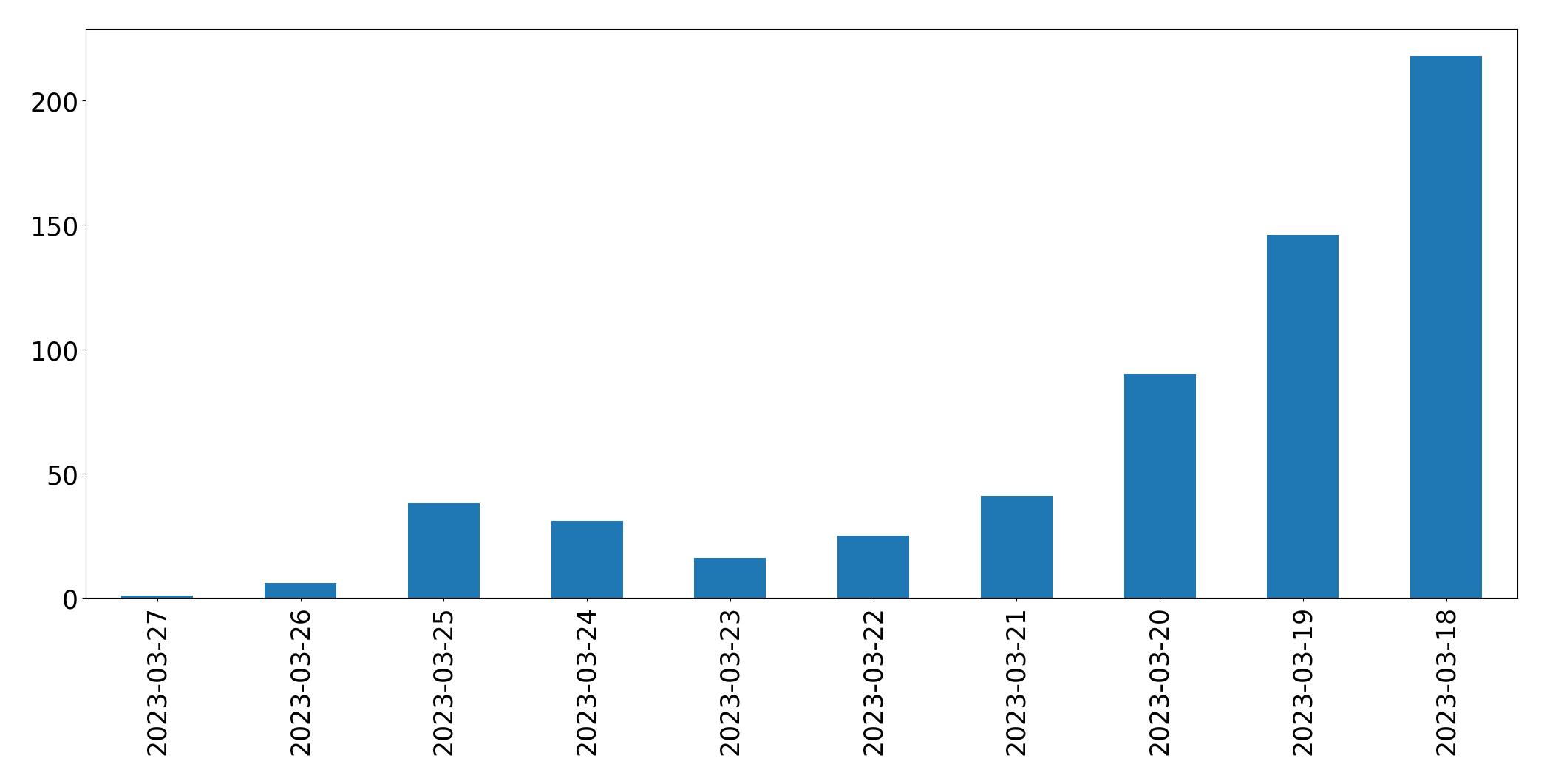 Gunluk tweet grafigi