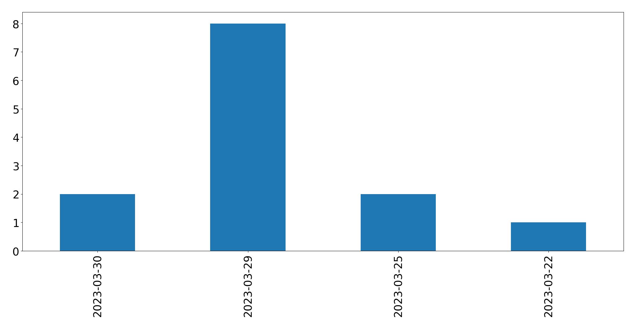 Tweets per day chart