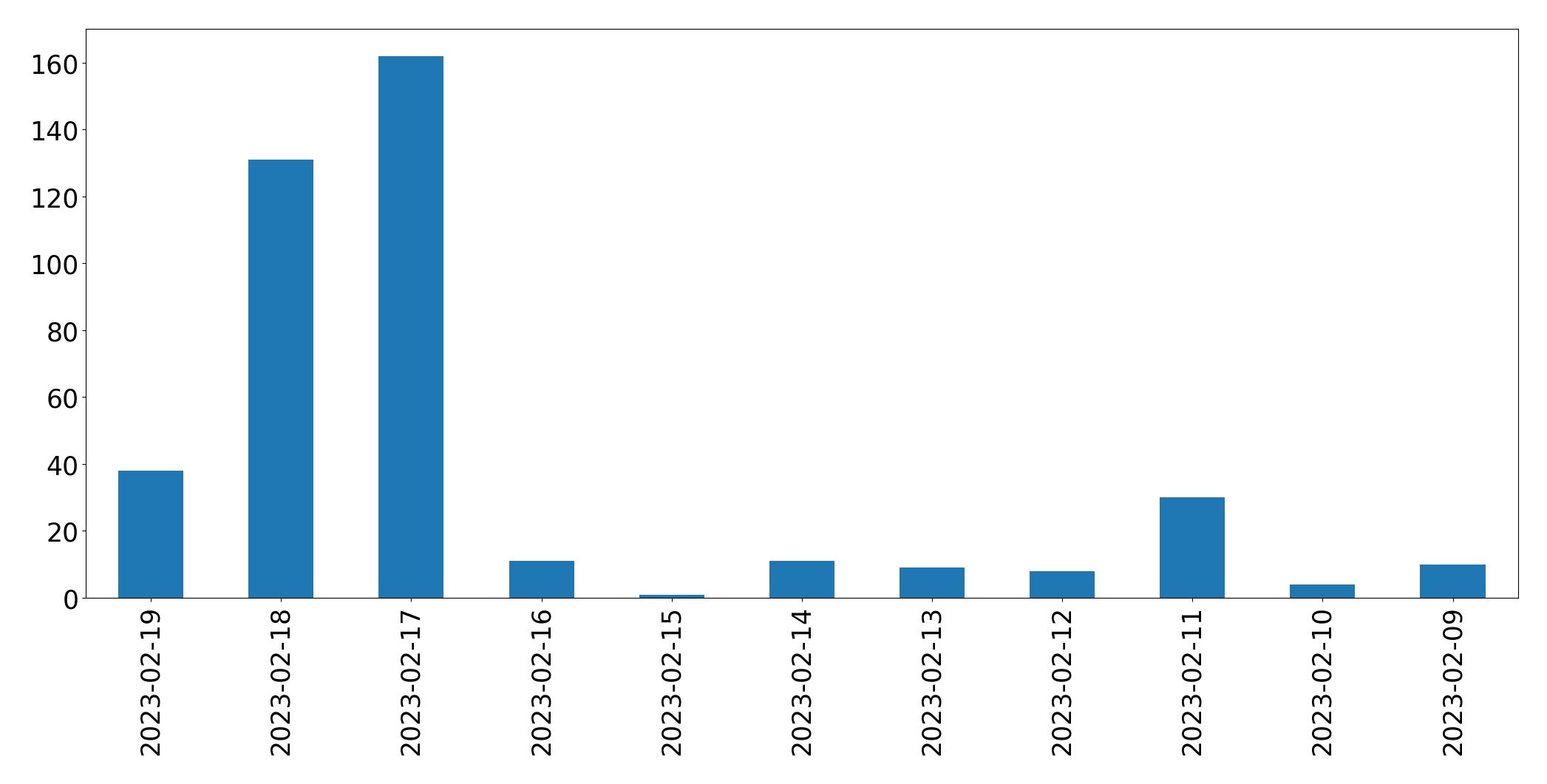 Gráfico de tweets por dia