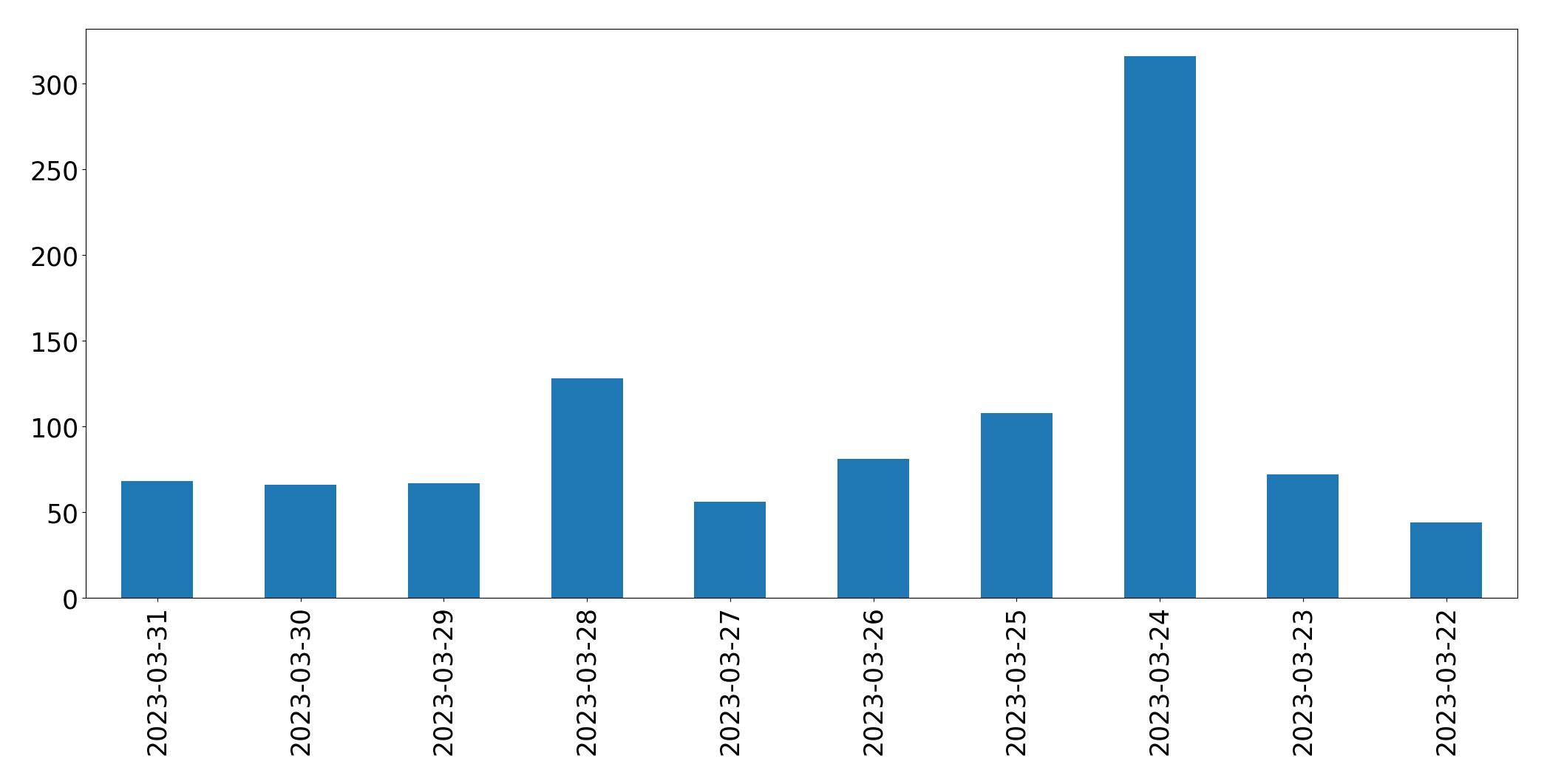 Gráfico de tweets por dia