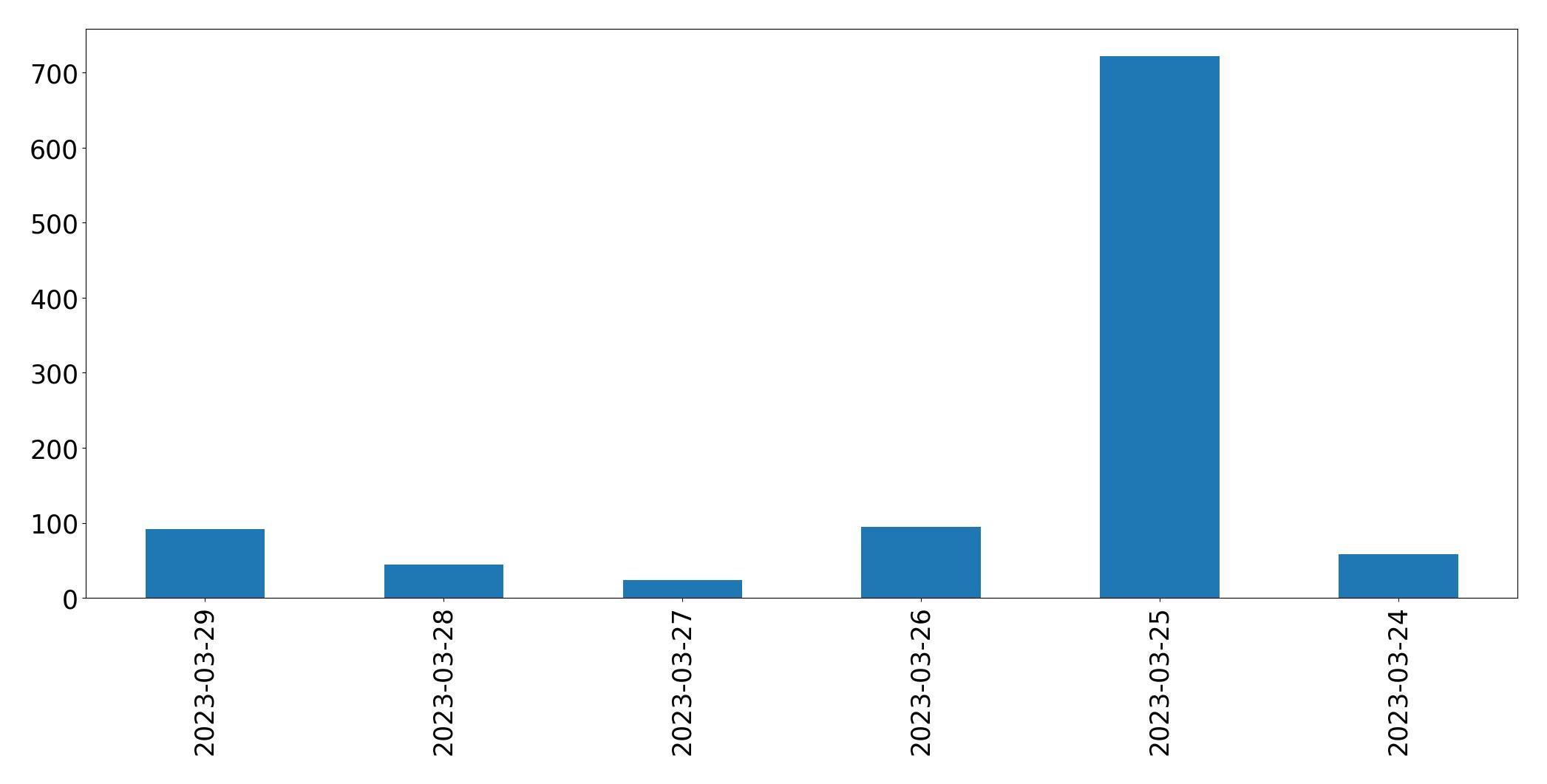 Gráfico de tweets por dia