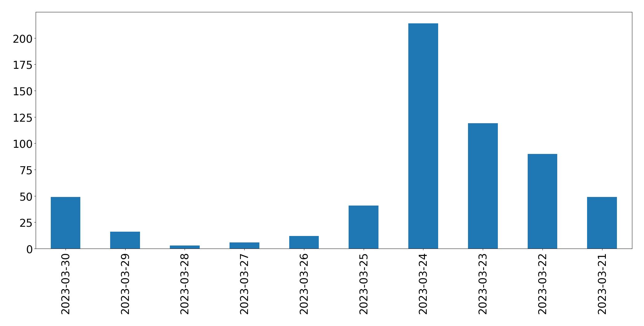 Gráfico de tweets por dia