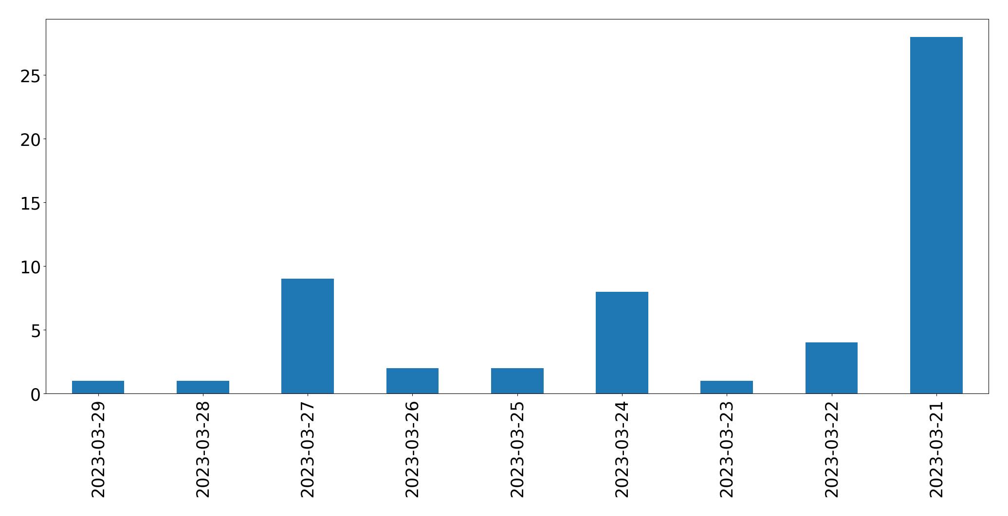 Tweets per day chart