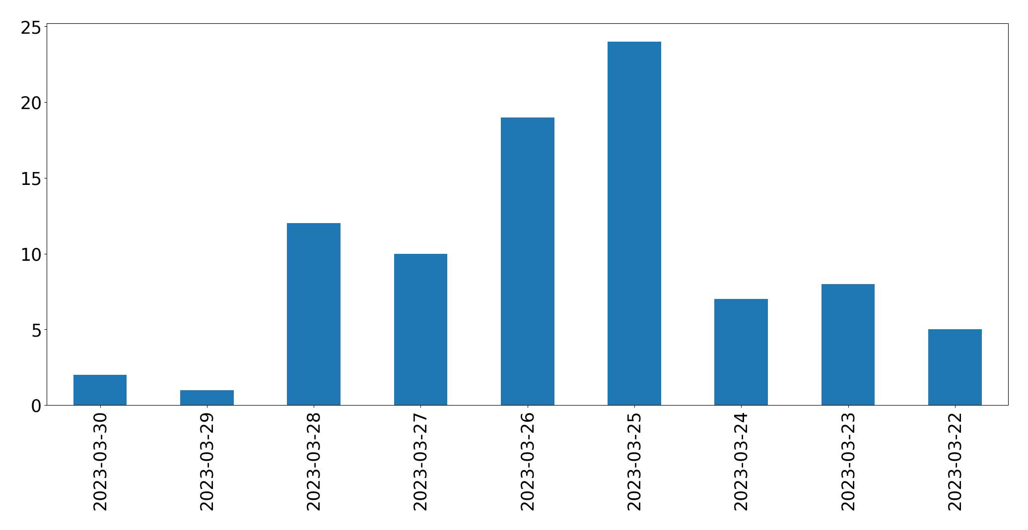 Tweets per day chart